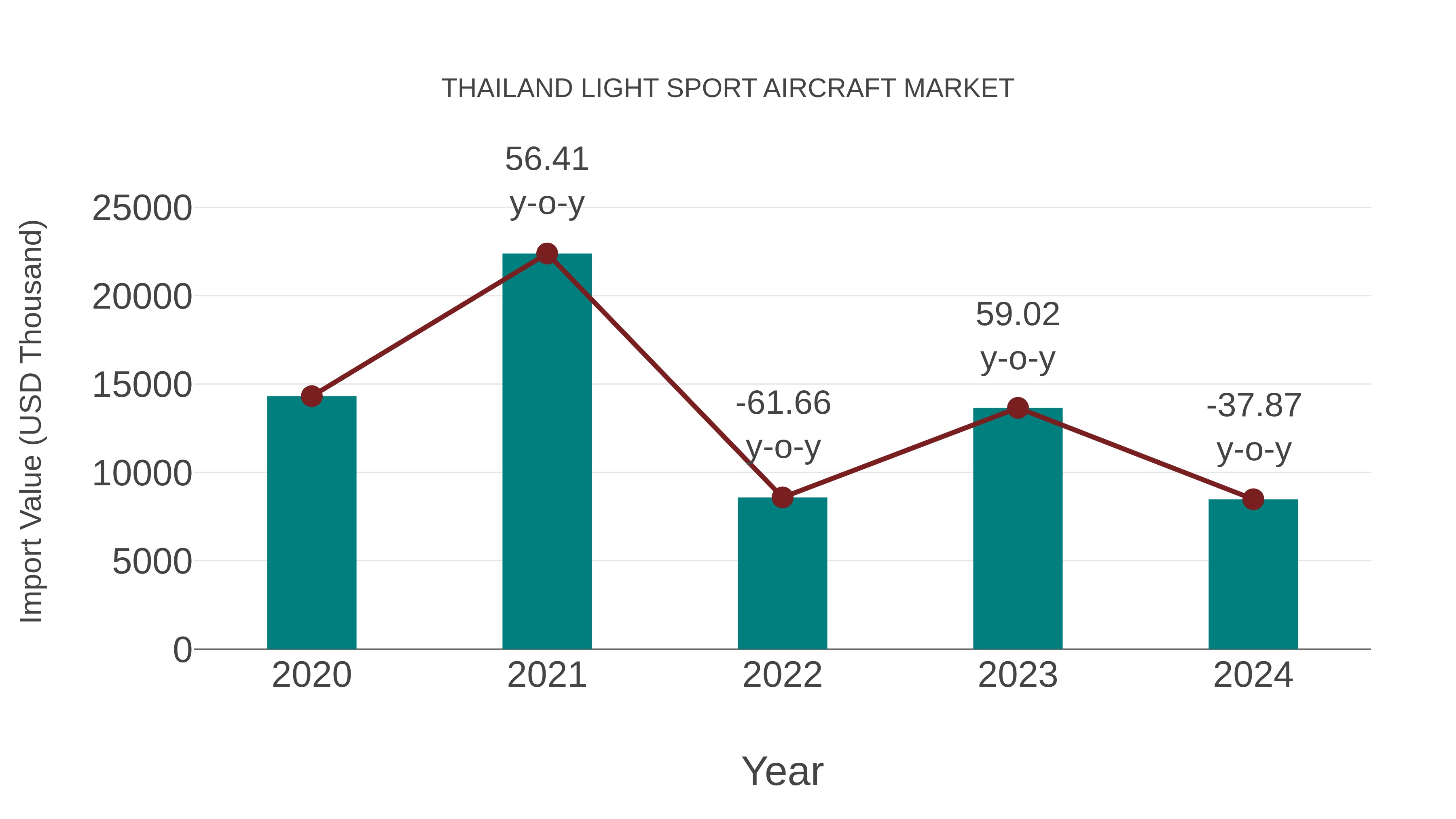  Thailand Light Sport Aircraft Market: Import Trend Analysis