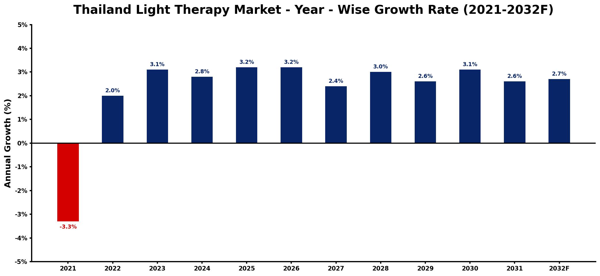 Thailand Light Therapy Market Year-wise Growth Rate and Key Drivers