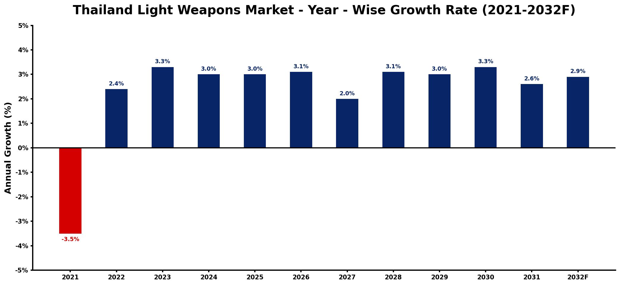 Thailand Light Weapons Market Year-wise Growth Rate and Key Drivers