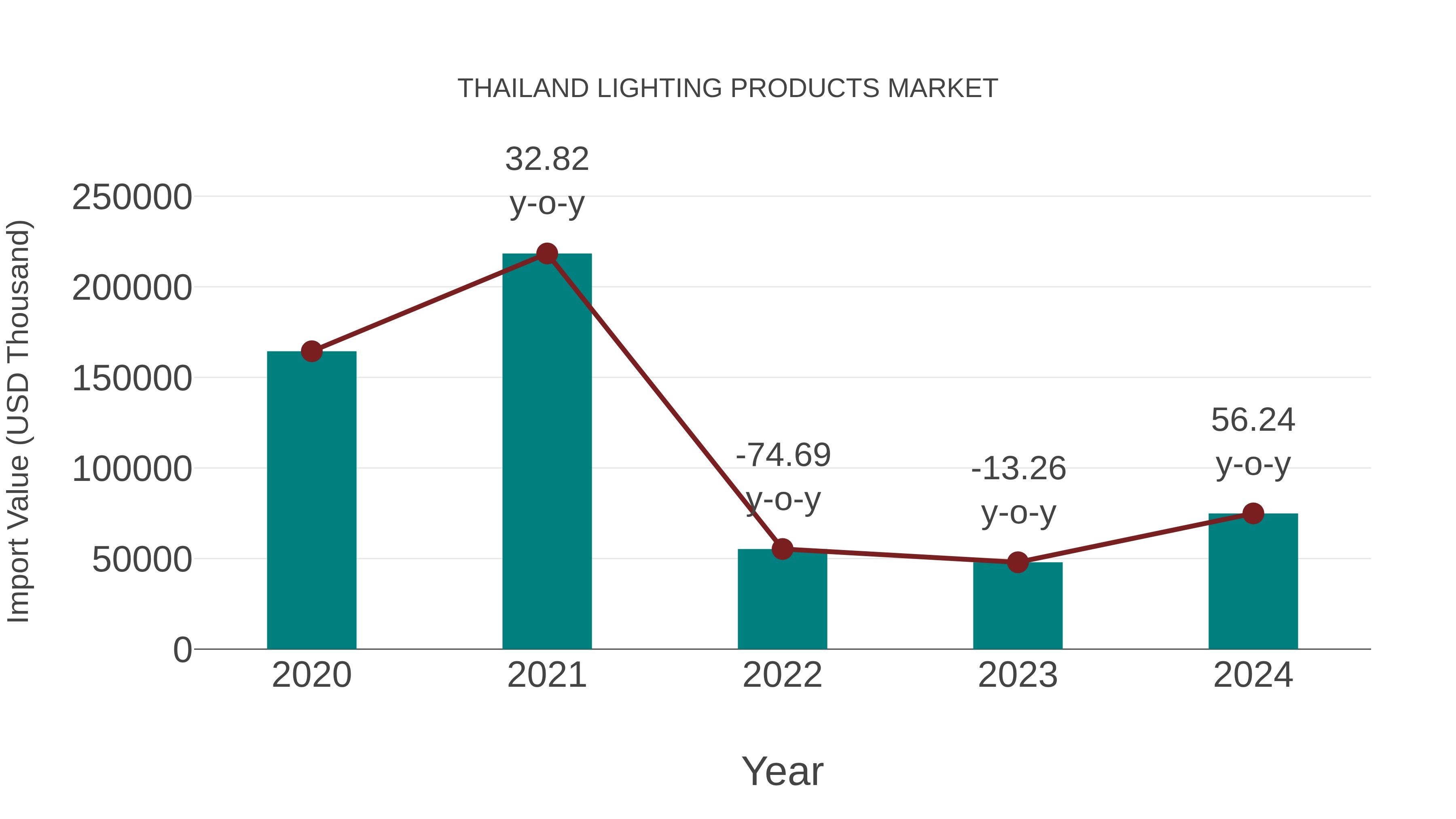  Thailand Lighting Products Market: Import Trend Analysis