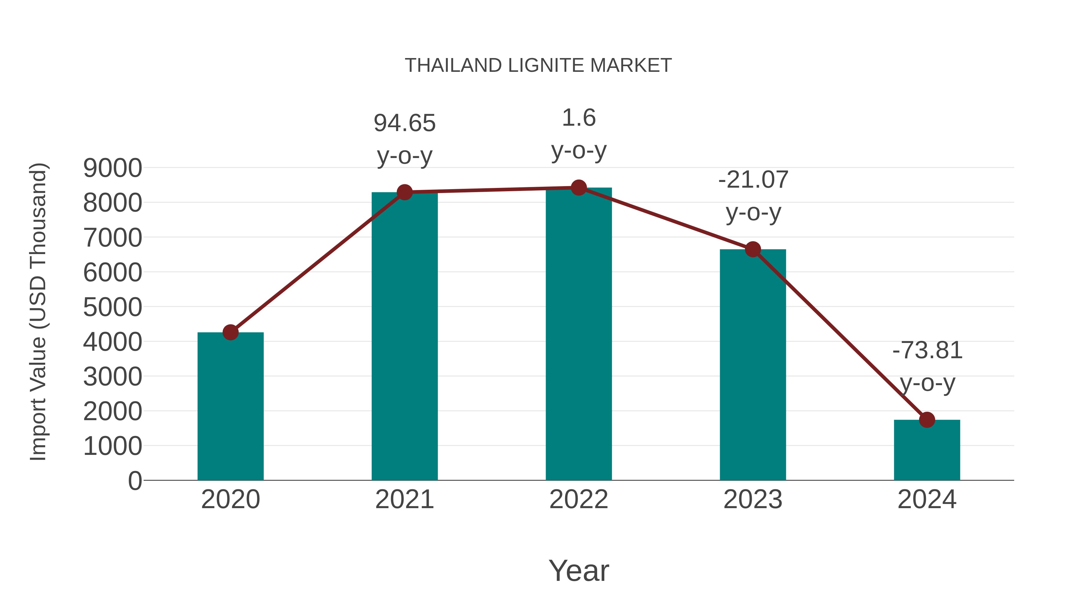  Thailand Lignite Market: Import Trend Analysis