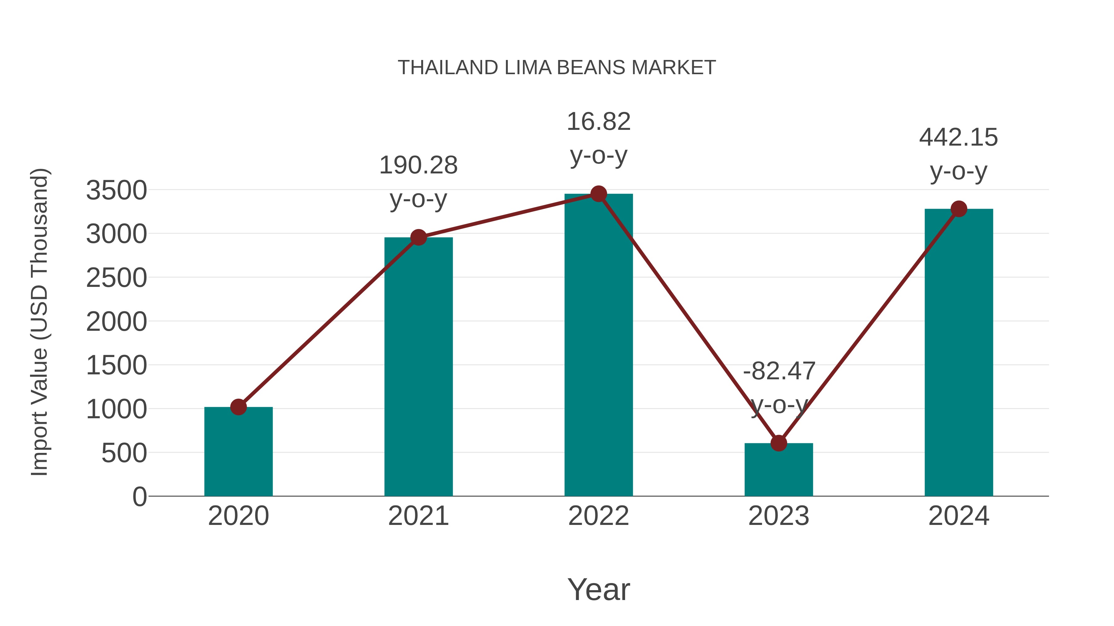 Thailand Lima Beans Market: Import Trend Analysis