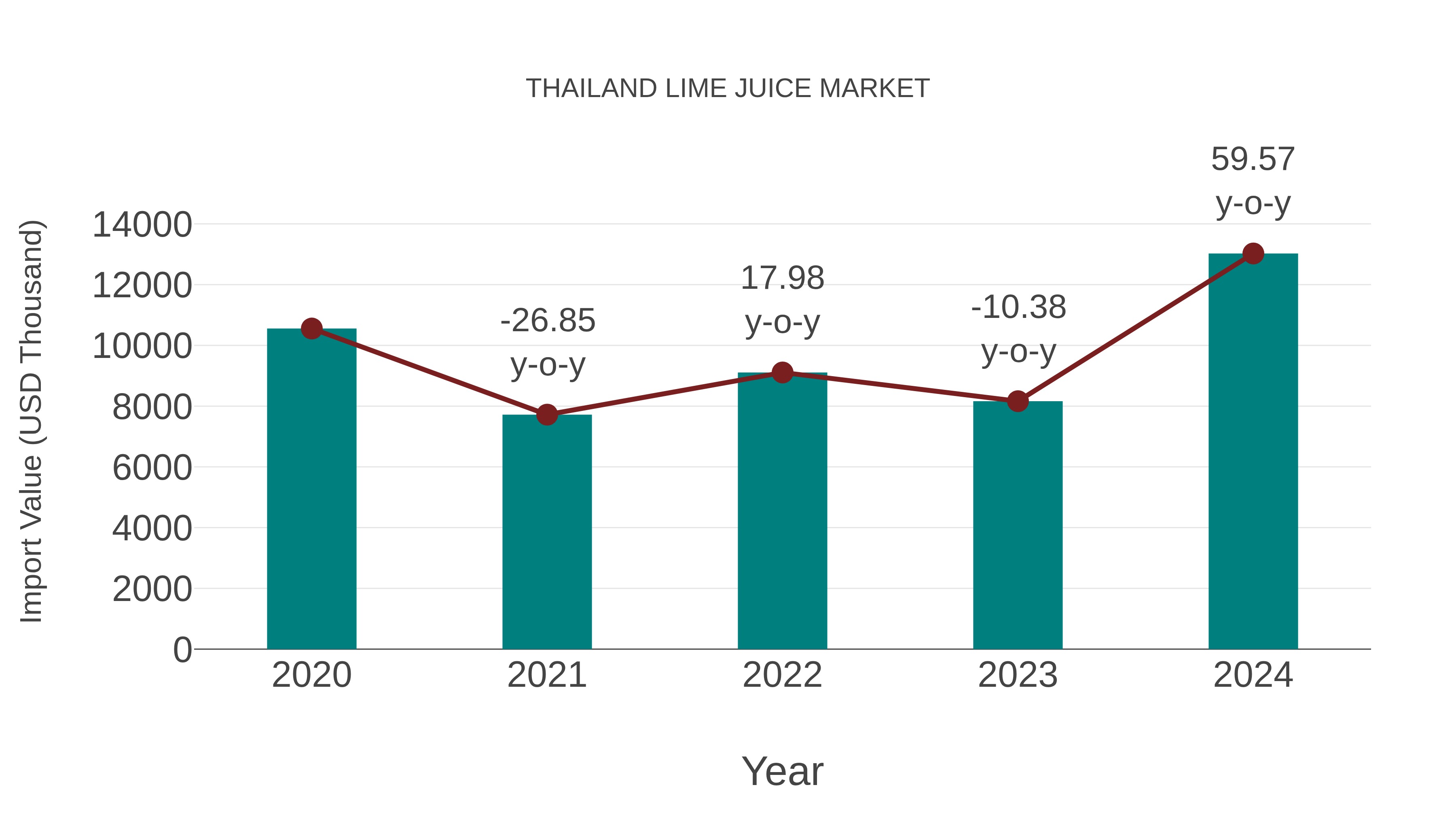  Thailand Lime Juice Market: Import Trend Analysis