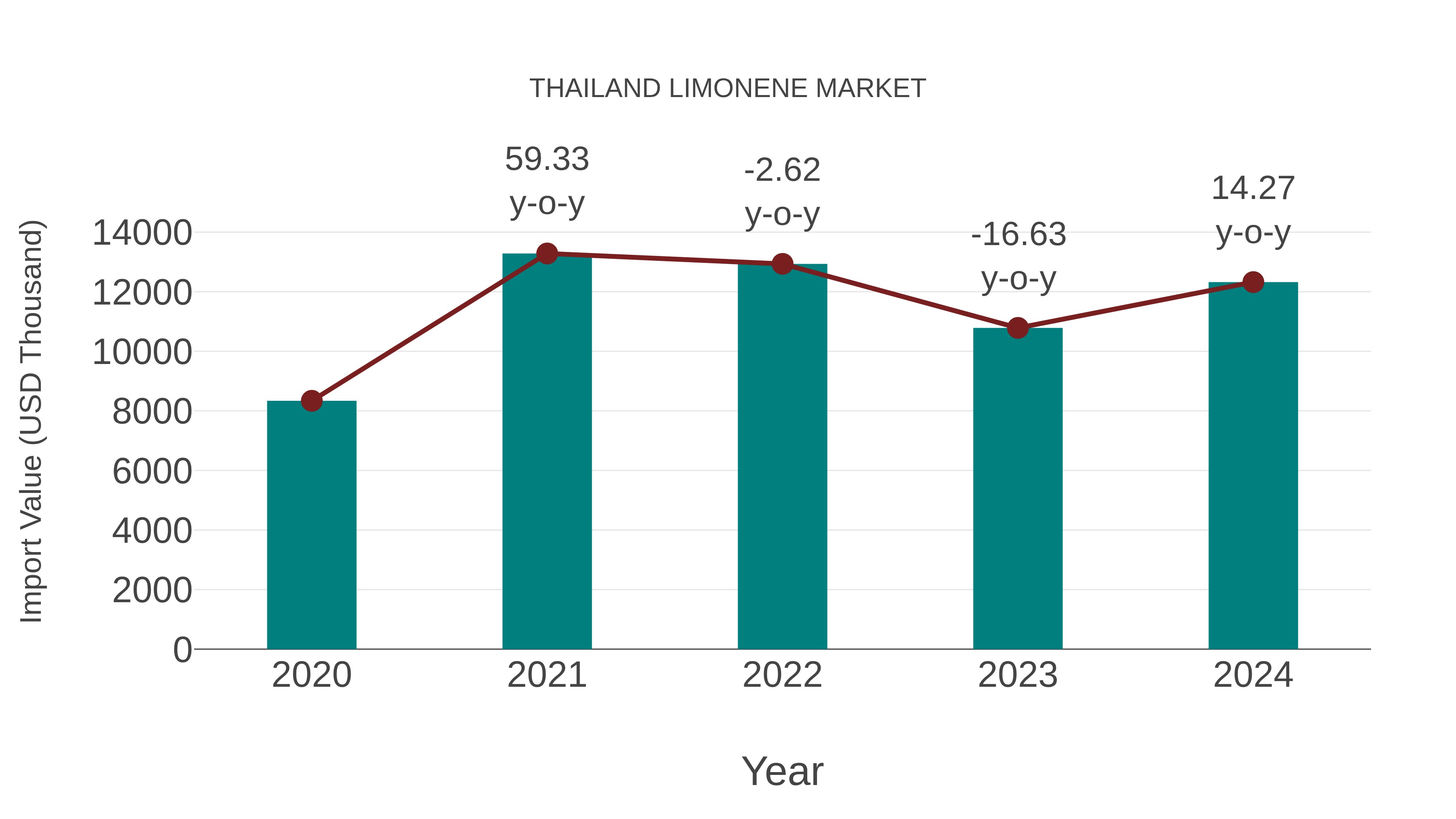  Thailand Limonene Market: Import Trend Analysis