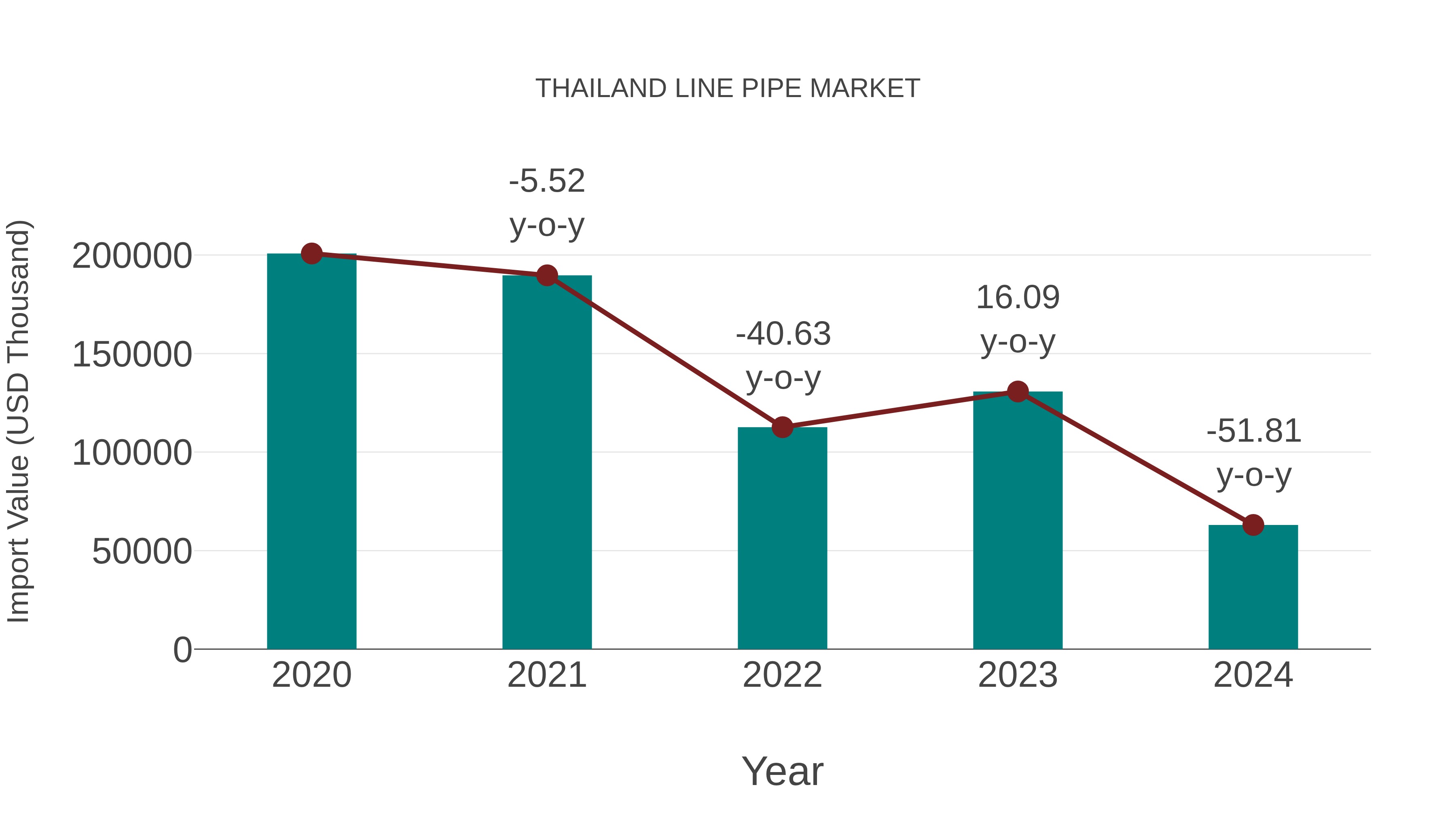  Thailand Line Pipe Market: Import Trend Analysis