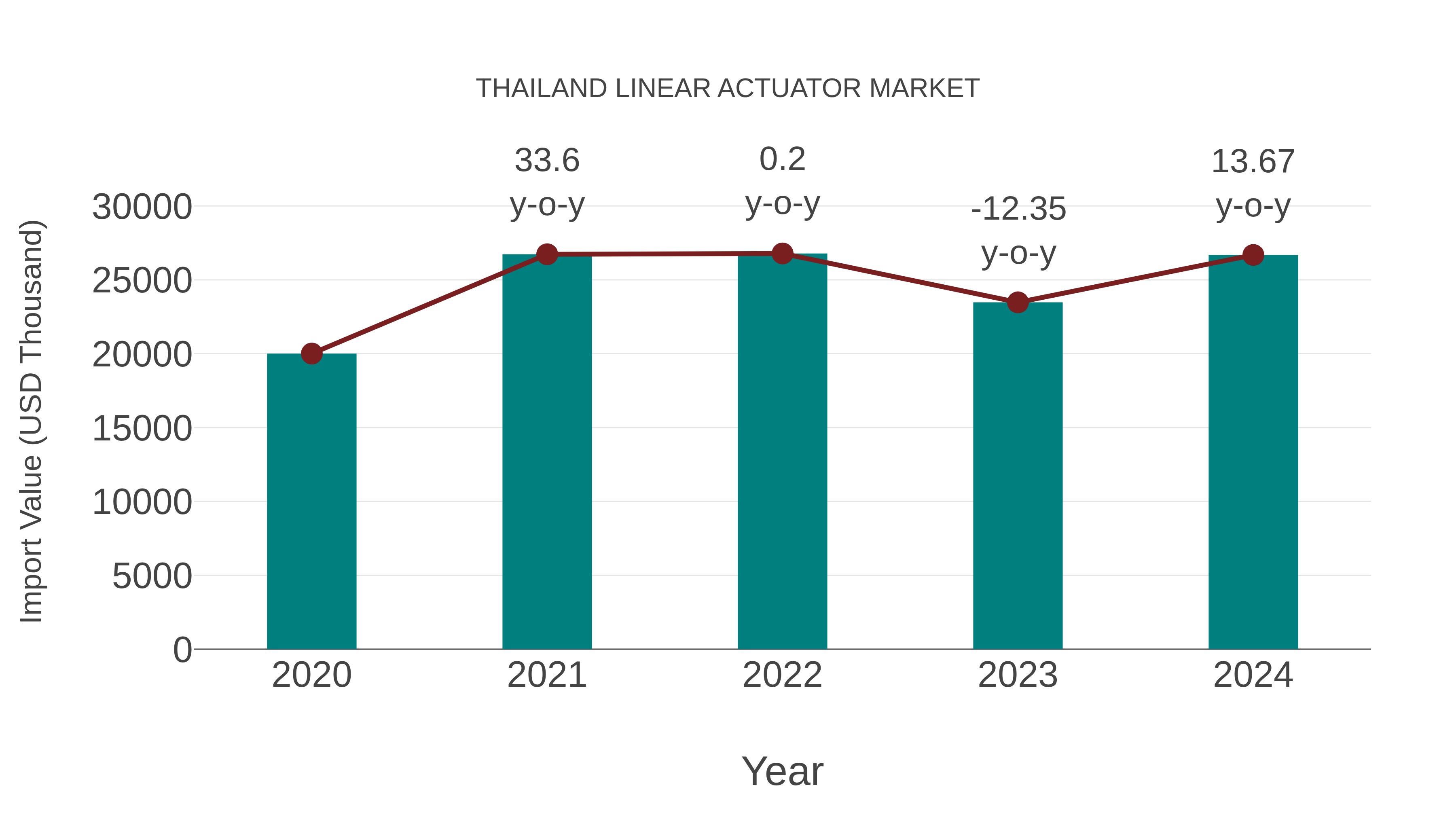  Thailand Linear Actuator Market: Import Trend Analysis