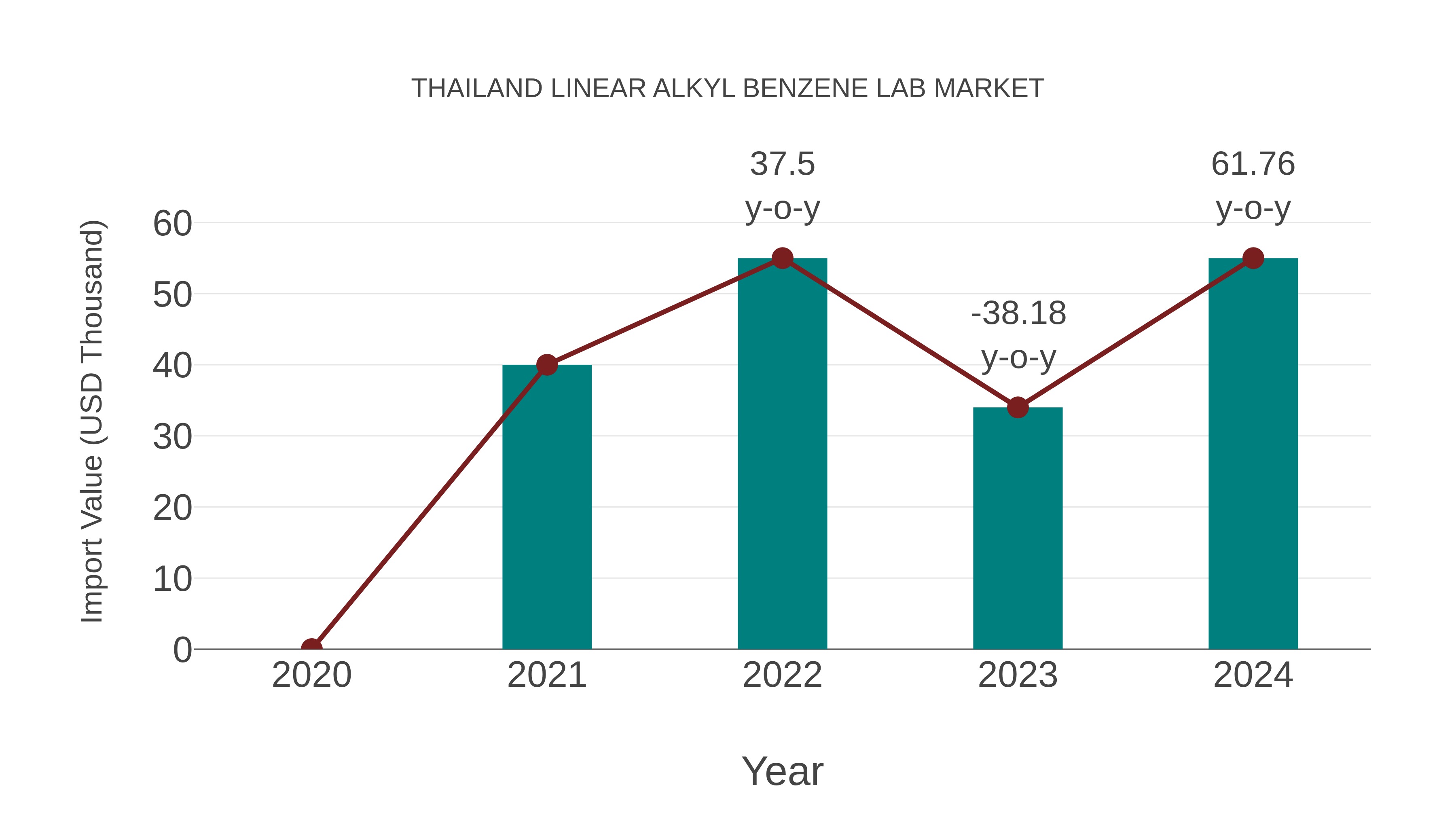  Thailand Linear Alkyl Benzene Lab Market: Import Trend Analysis