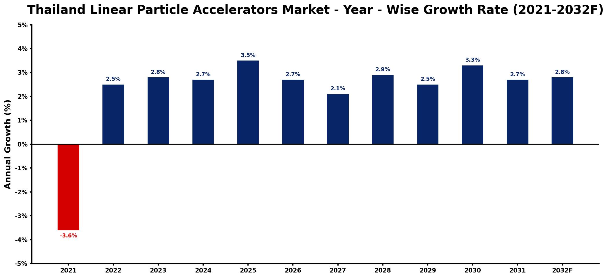 Thailand Linear Particle Accelerators Market Year-wise Growth Rate and Key Drivers