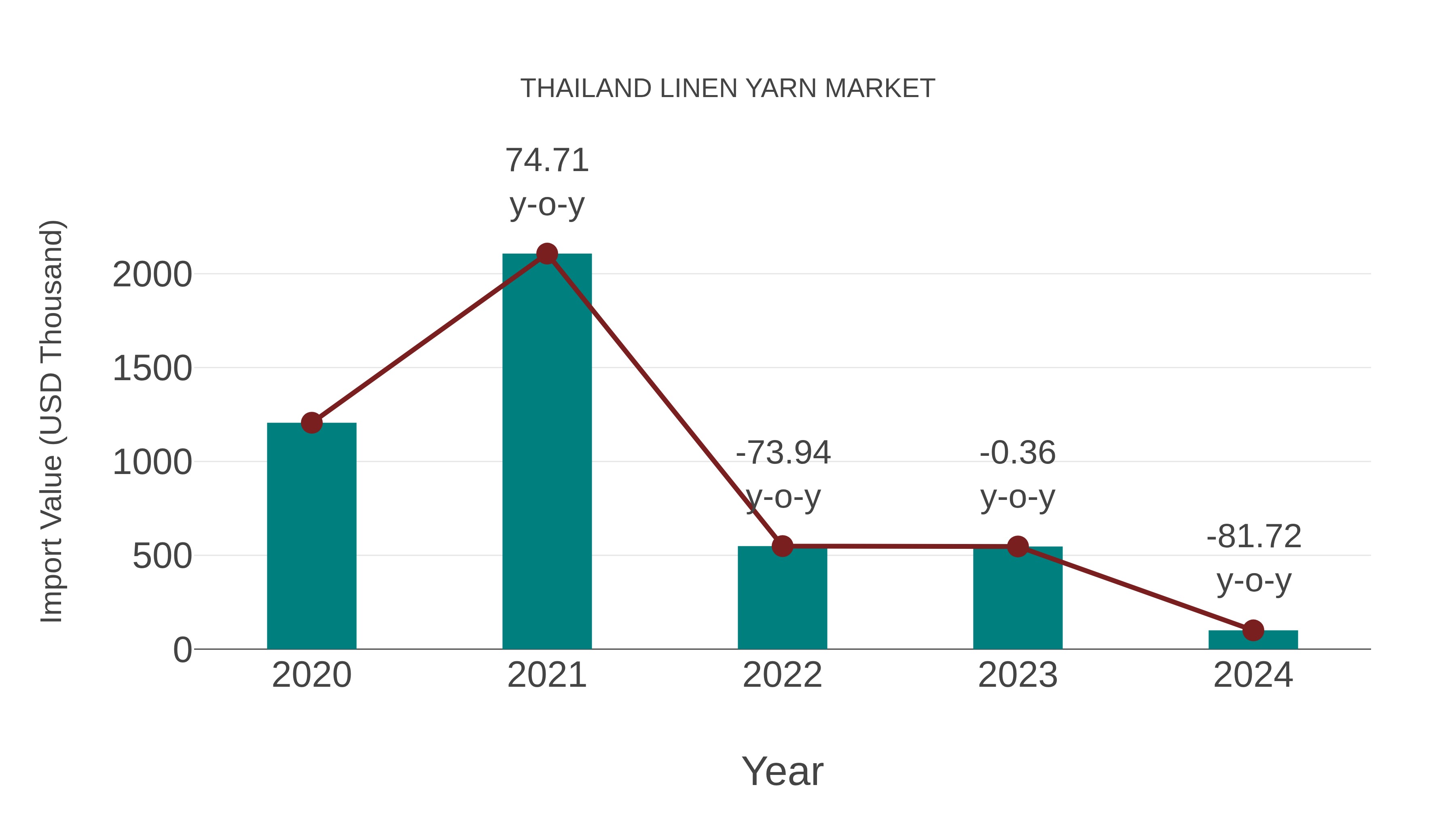 Thailand Linen Yarn Market: Import Trend Analysis