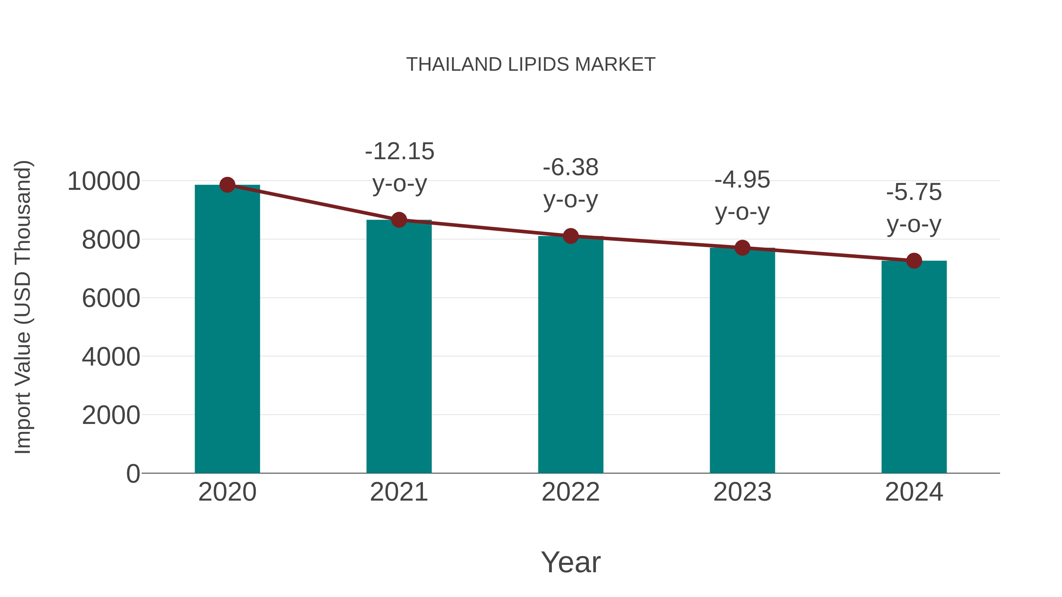  Thailand Lipids Market: Import Trend Analysis