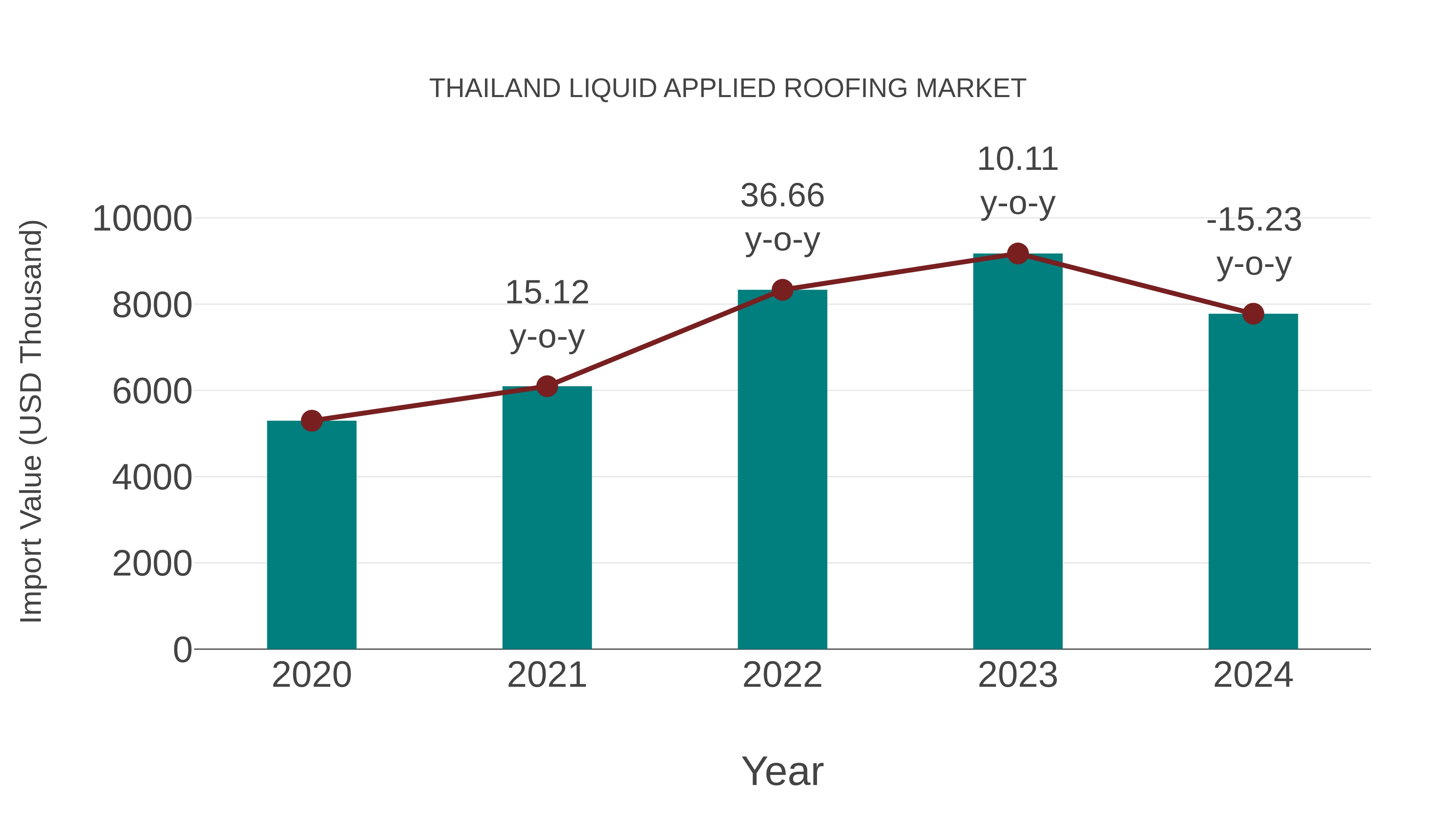 Thailand Liquid Applied Roofing Market: Import Trend Analysis