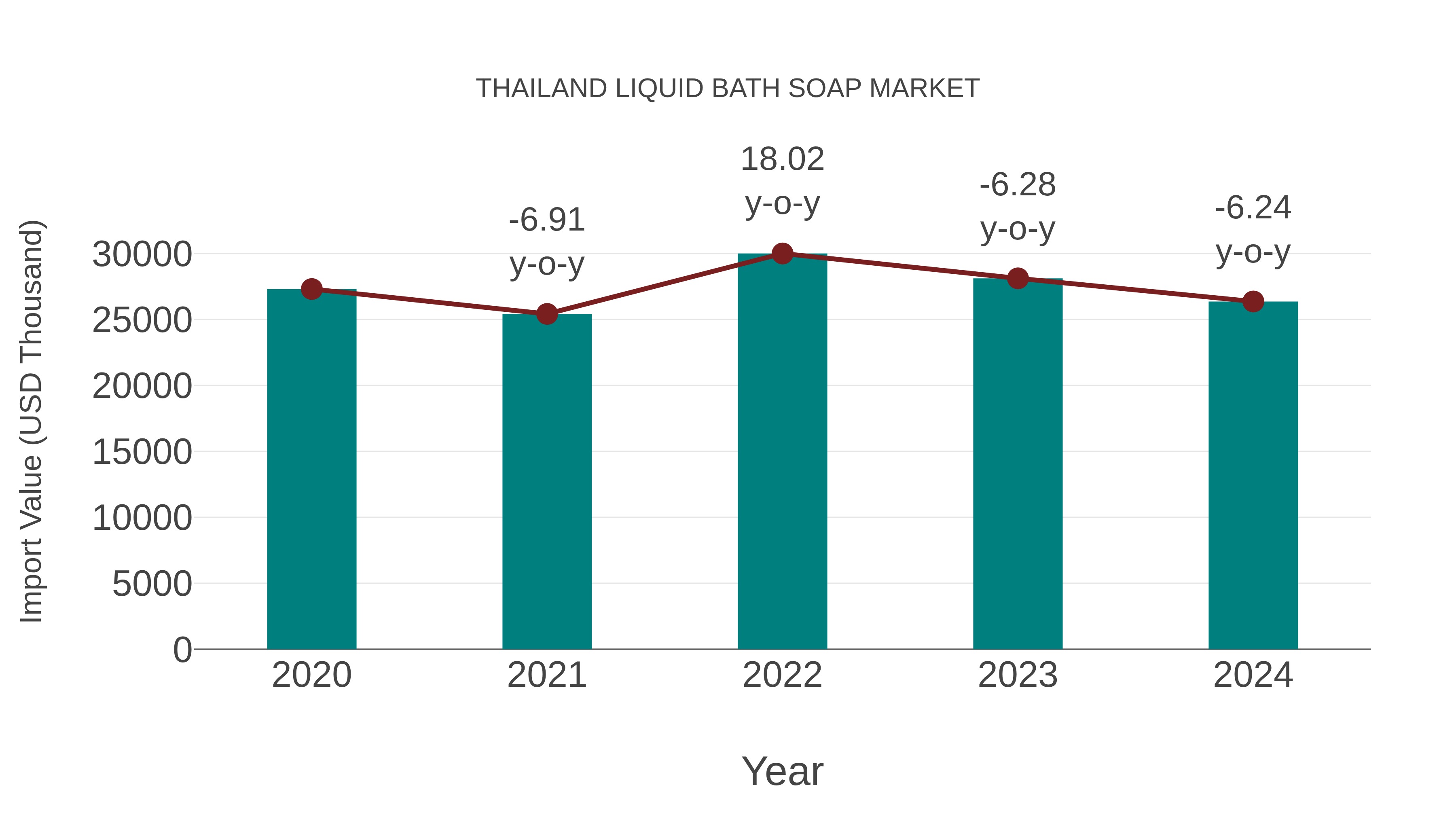  Thailand Liquid Bath Soap Market: Import Trend Analysis