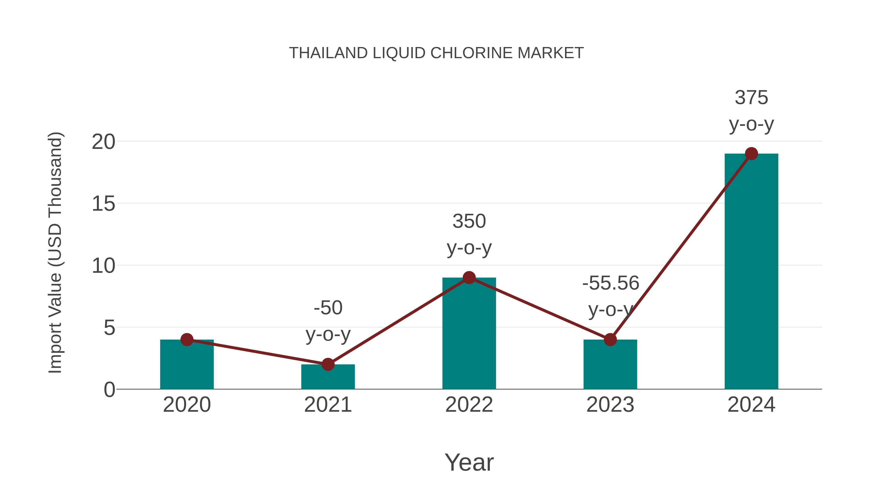  Thailand Liquid Chlorine Market: Import Trend Analysis