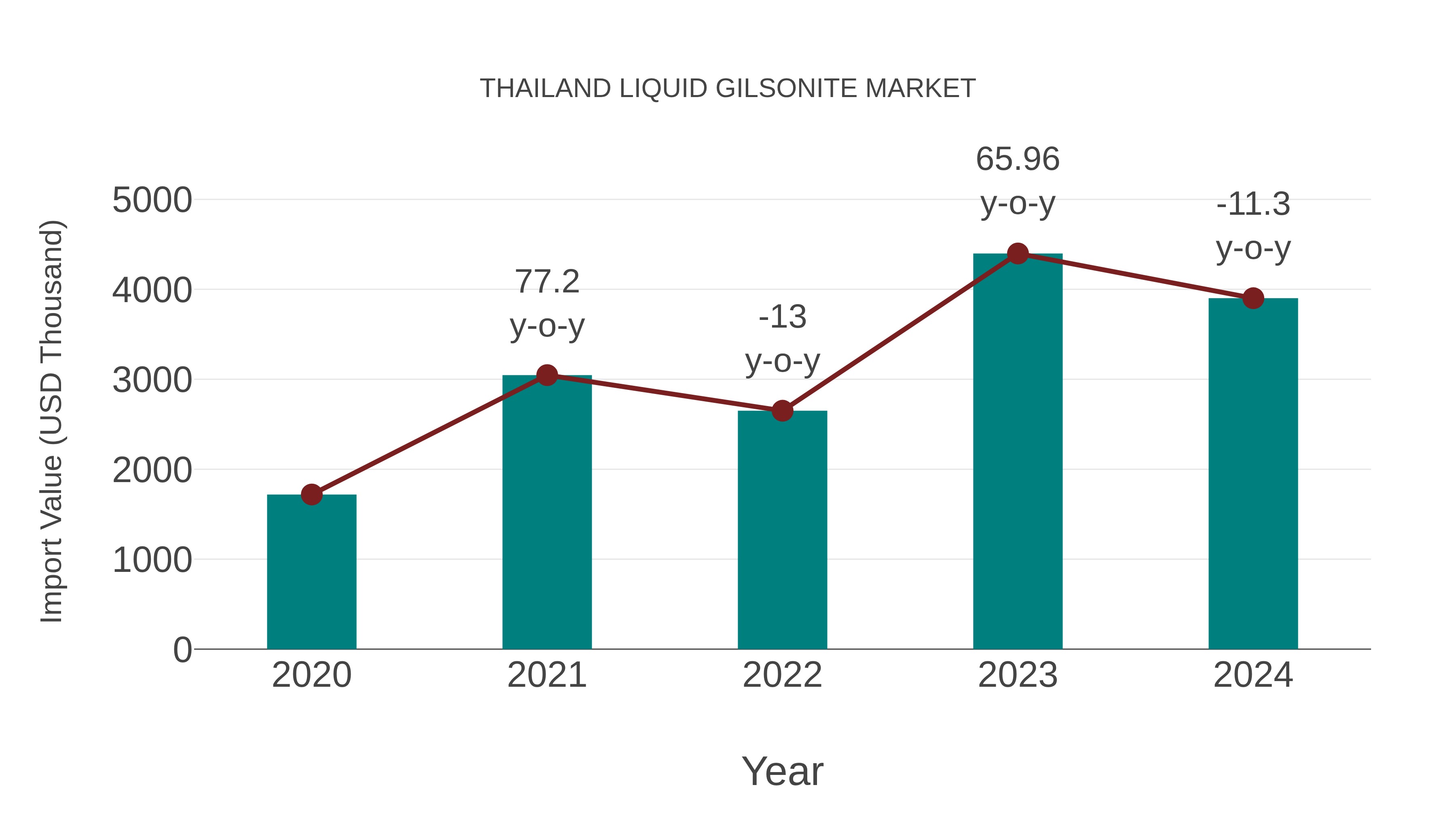 Thailand Liquid Gilsonite Market: Import Trend Analysis