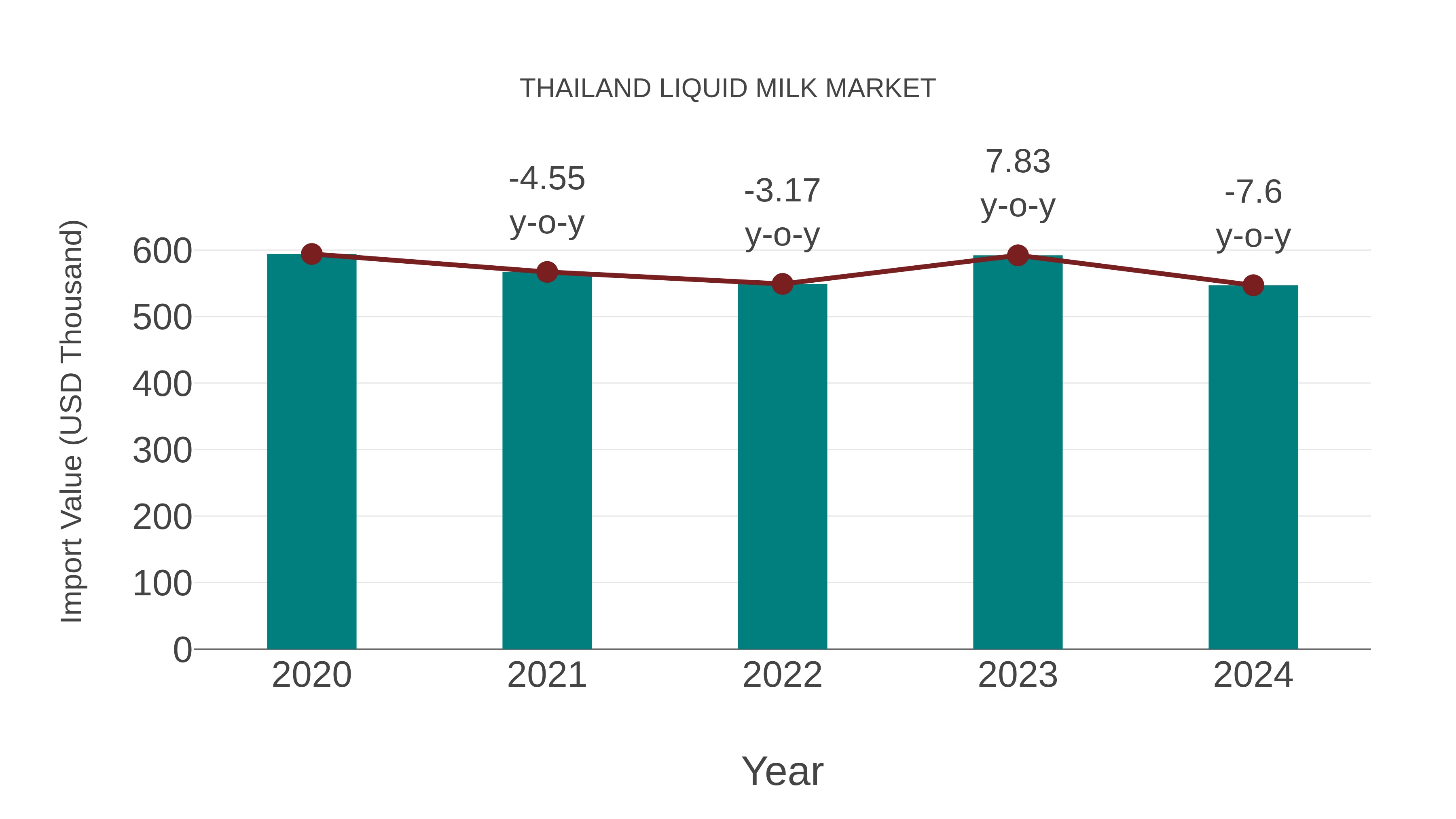 Thailand Liquid Milk Market: Import Trend Analysis