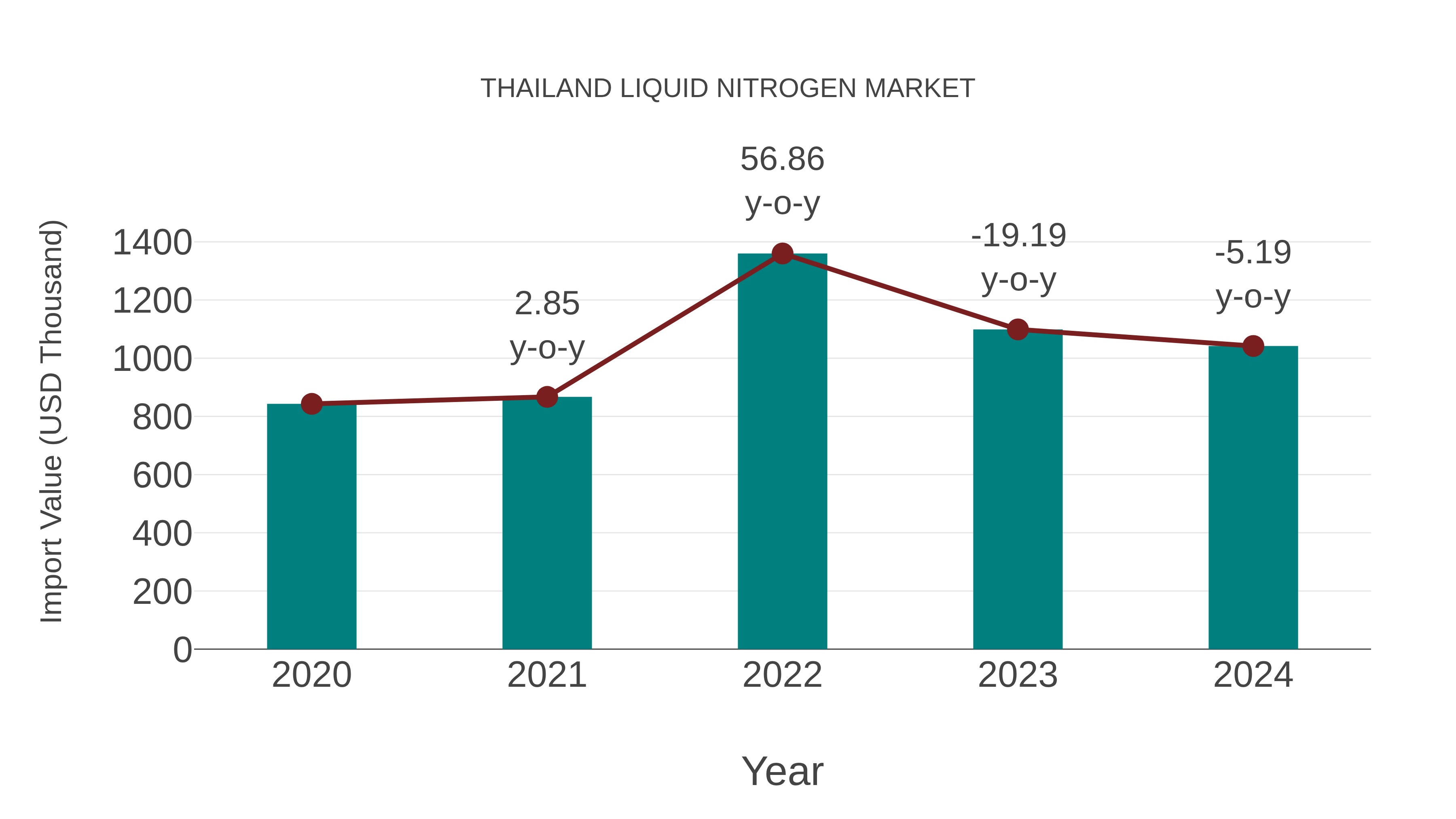 Thailand Liquid Nitrogen Market: Import Trend Analysis