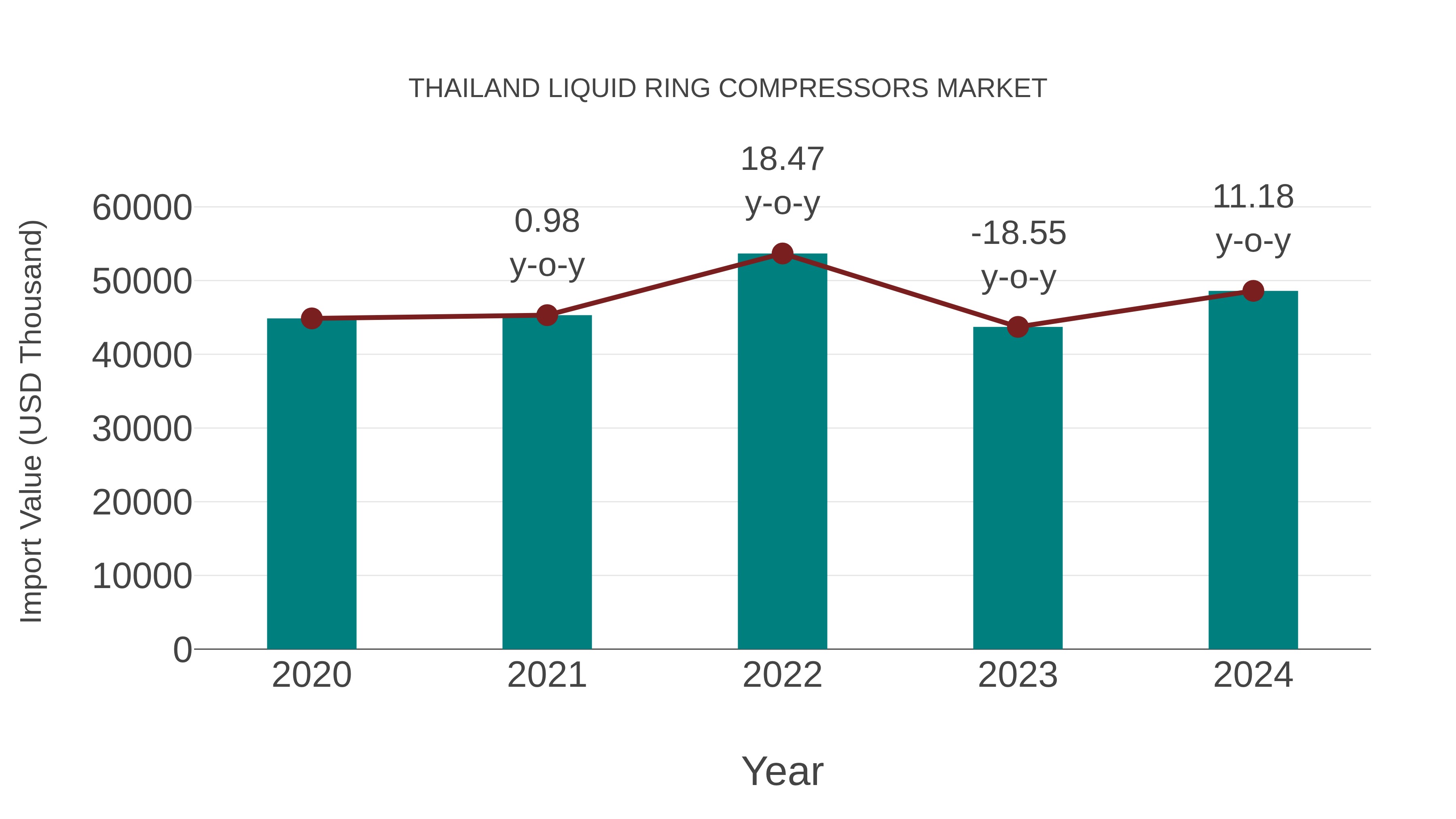  Thailand Liquid Ring Compressors Market: Import Trend Analysis