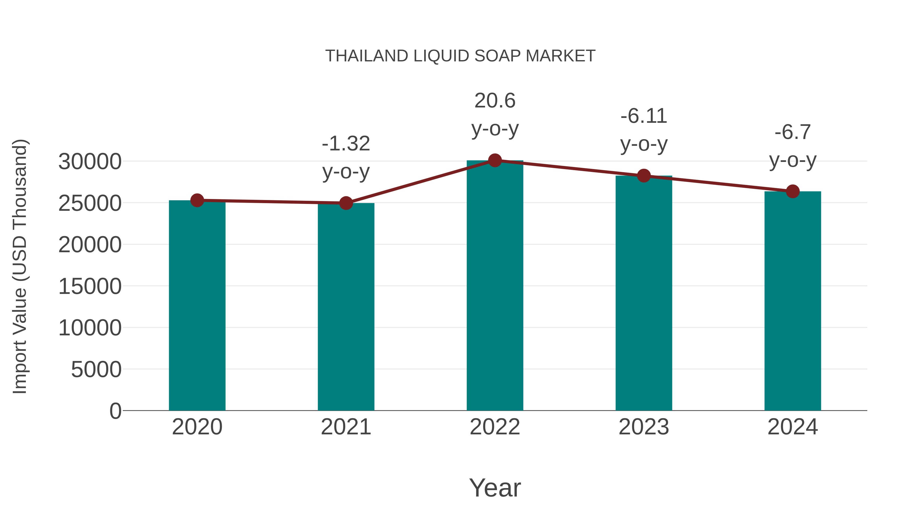  Thailand Liquid Soap Market: Import Trend Analysis