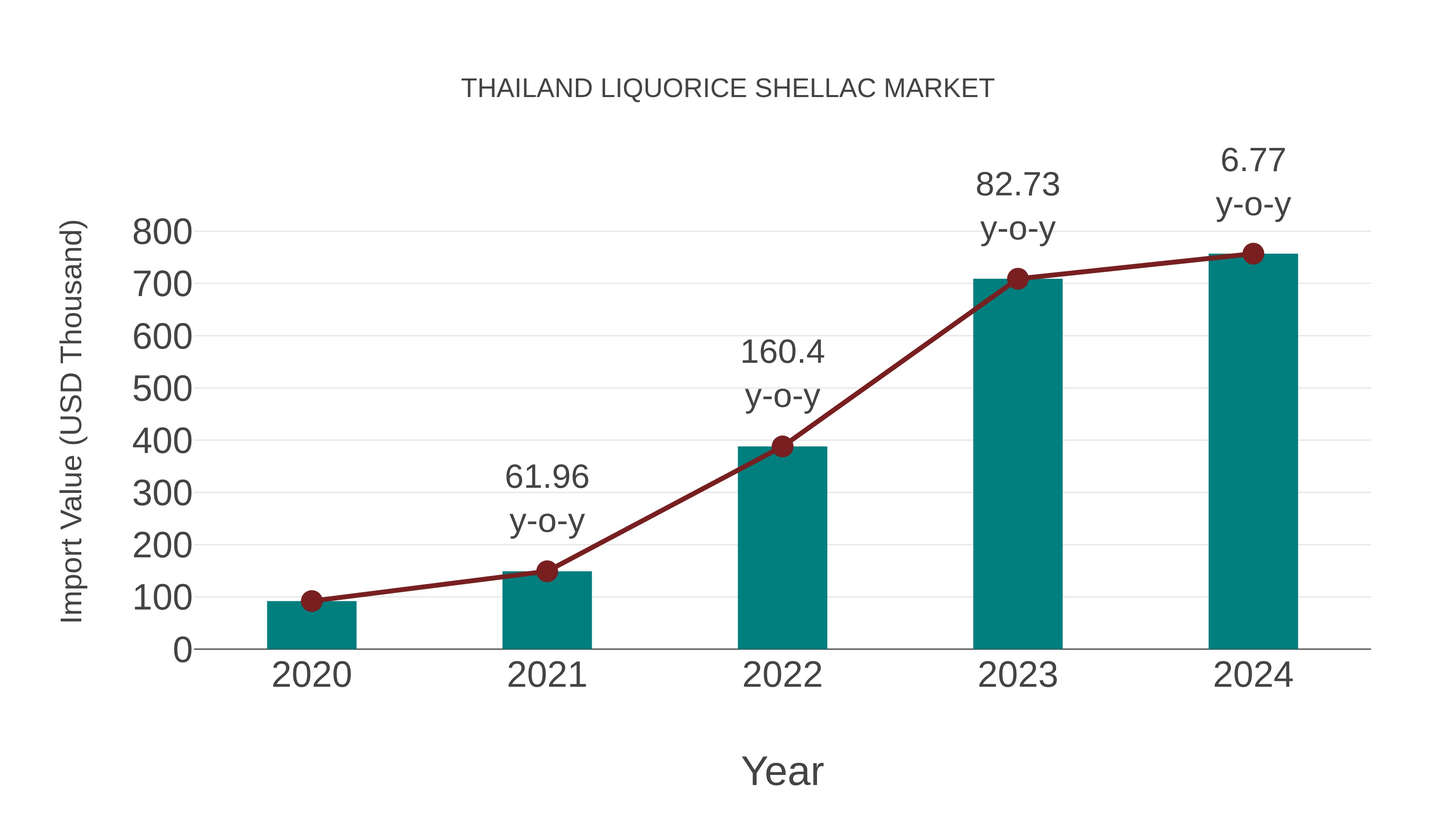  Thailand Liquorice Shellac Market: Import Trend Analysis