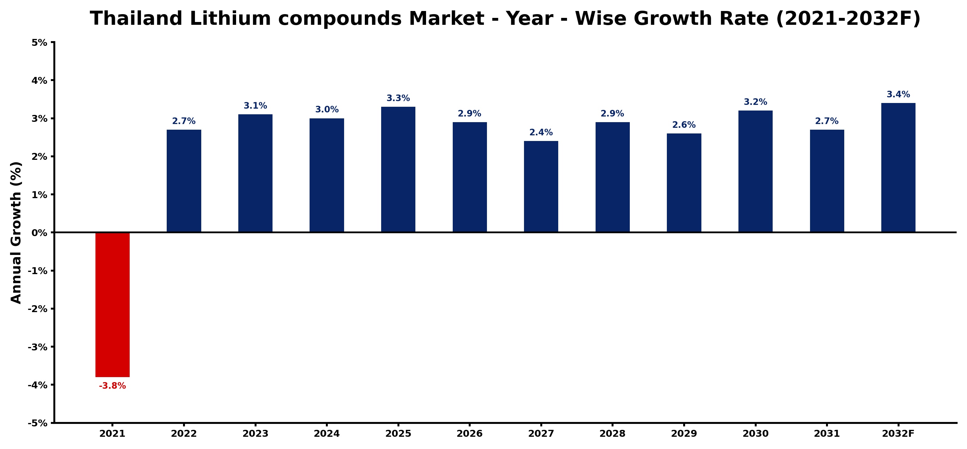 Thailand Lithium compounds Market Year-wise Growth Rate and Key Drivers