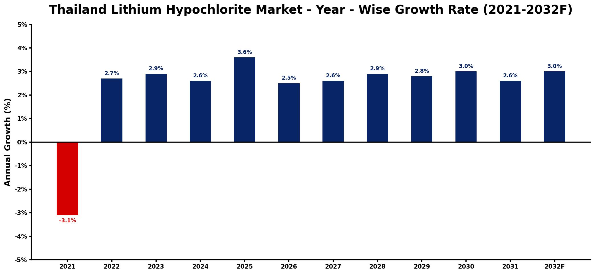 Thailand Lithium Hypochlorite Market Year-wise Growth Rate and Key Drivers