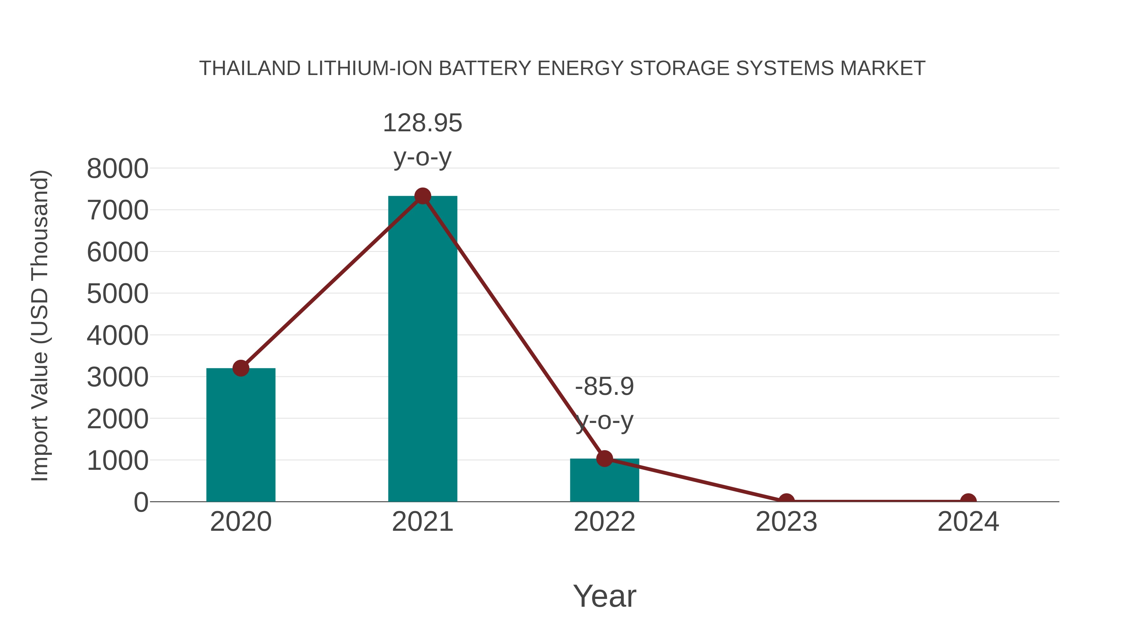  Thailand Lithium-ion Battery Energy Storage Systems Market: Import Trend Analysis