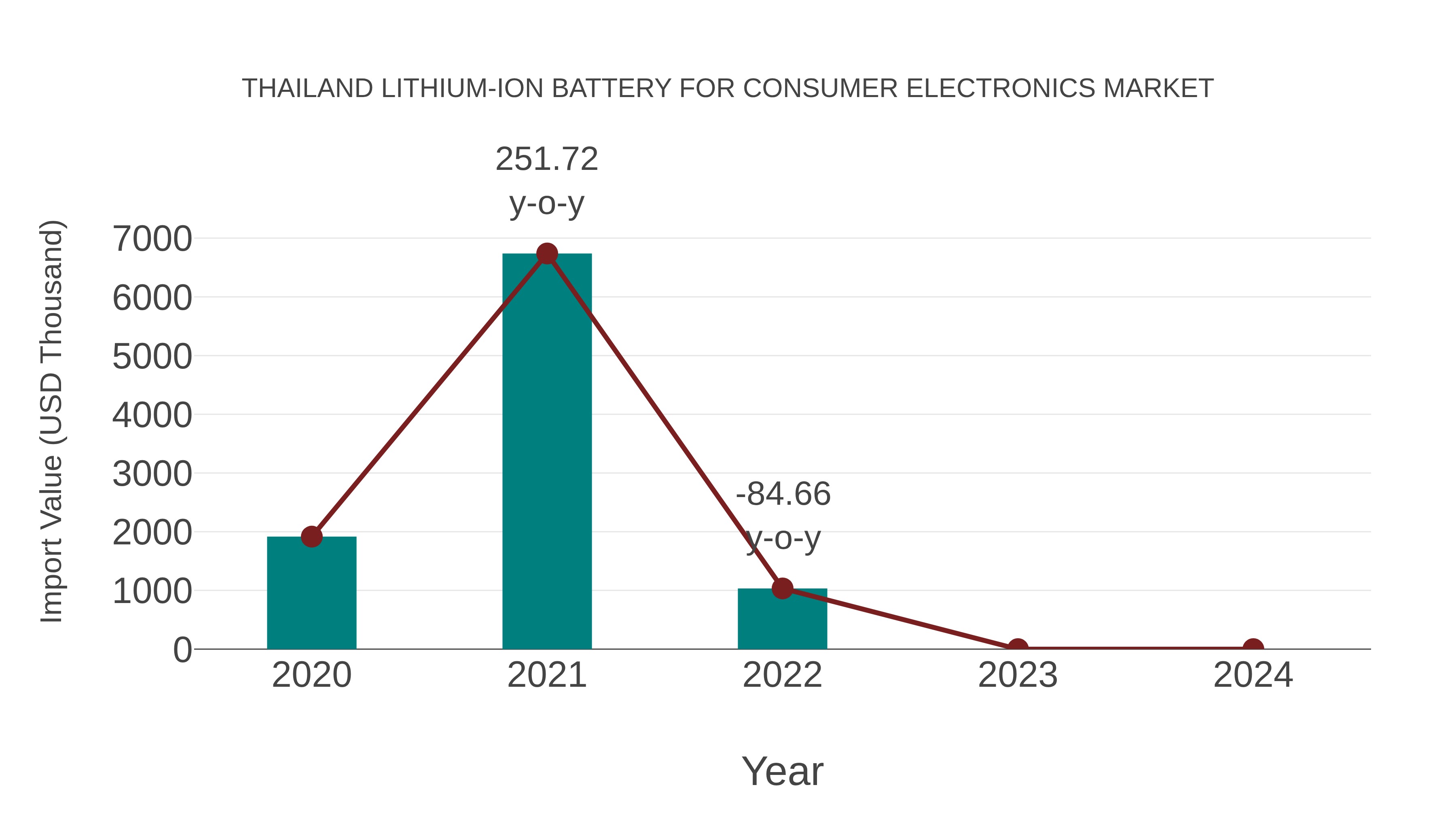  Thailand Lithium-ion Battery for Consumer Electronics Market: Import Trend Analysis