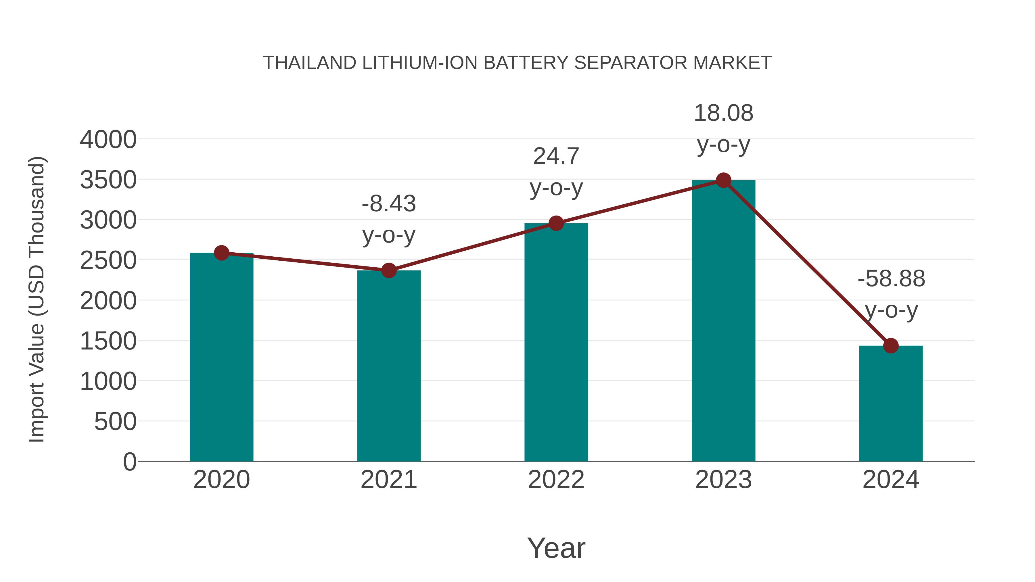  Thailand Lithium-ion Battery Separator Market: Import Trend Analysis