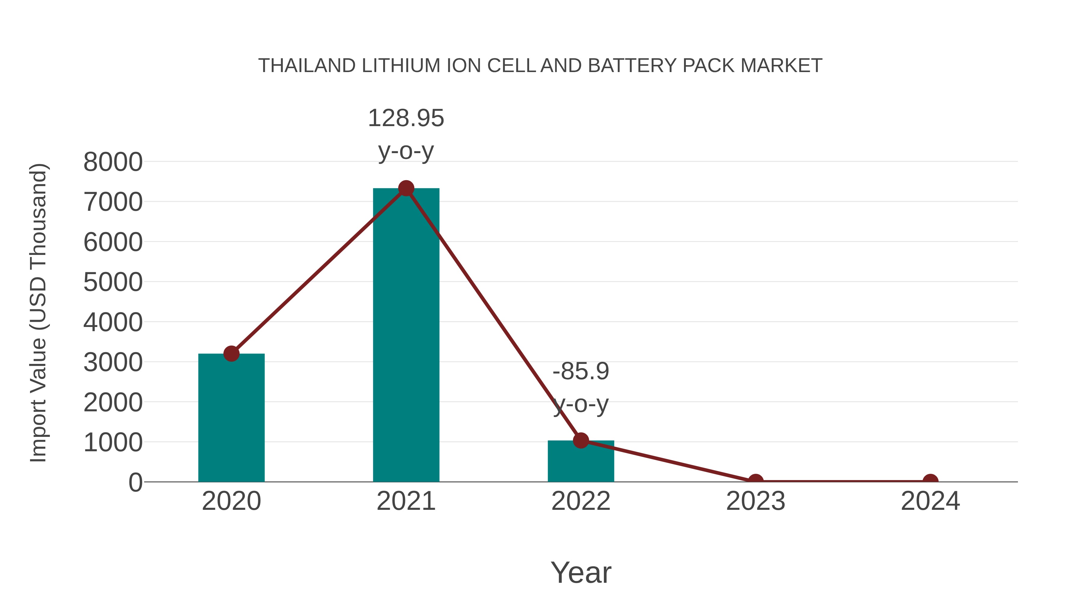  Thailand Lithium Ion Cell and Battery Pack Market: Import Trend Analysis