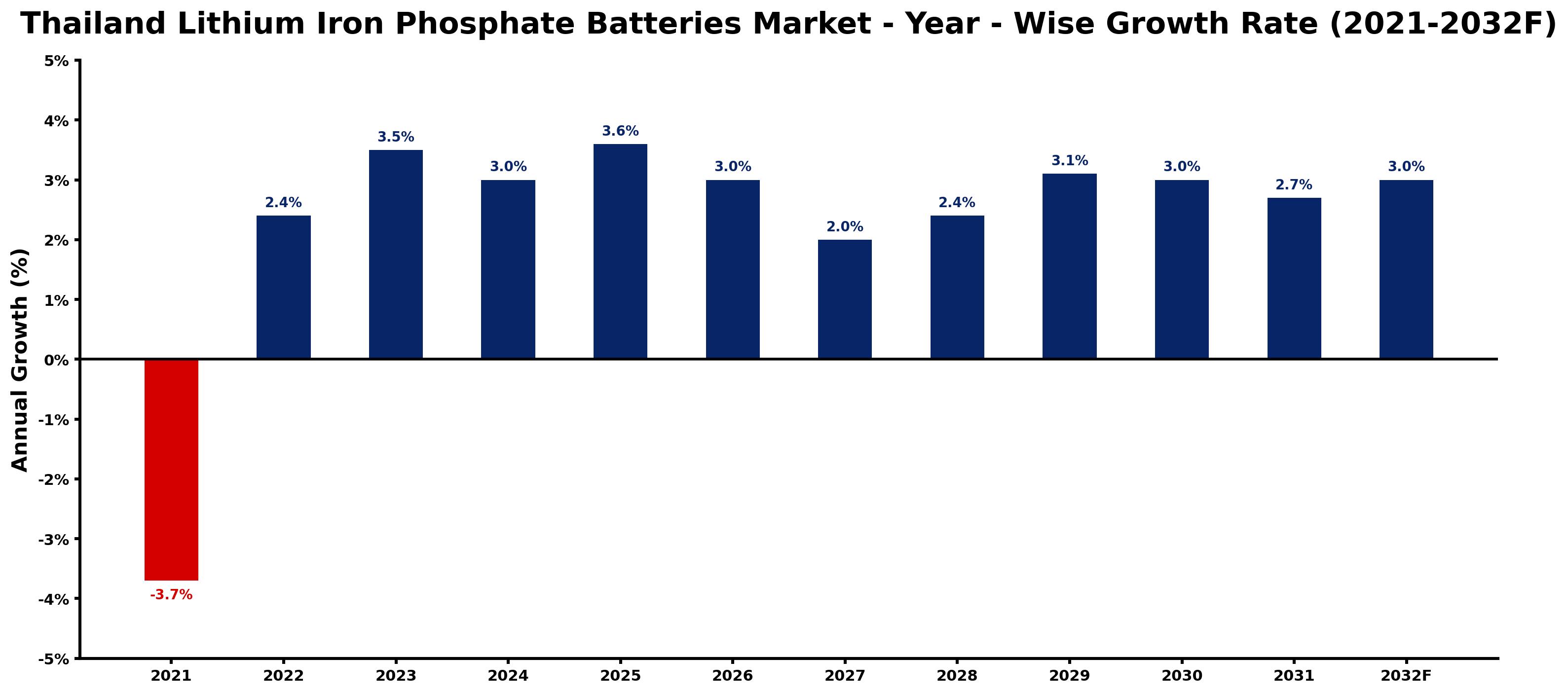 Thailand Lithium Iron Phosphate Batteries Market Year-wise Growth Rate and Key Drivers