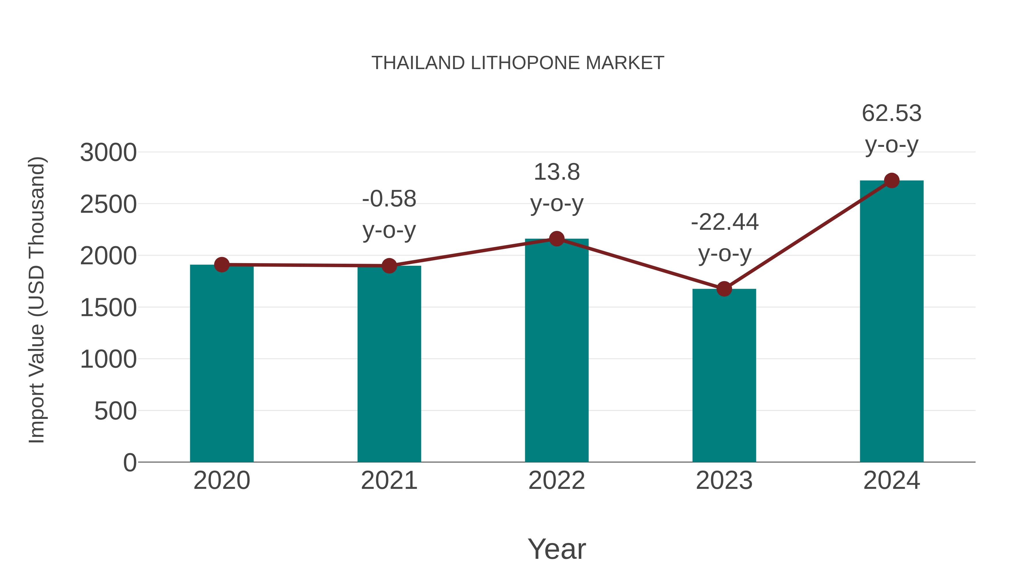  Thailand Lithopone Market: Import Trend Analysis