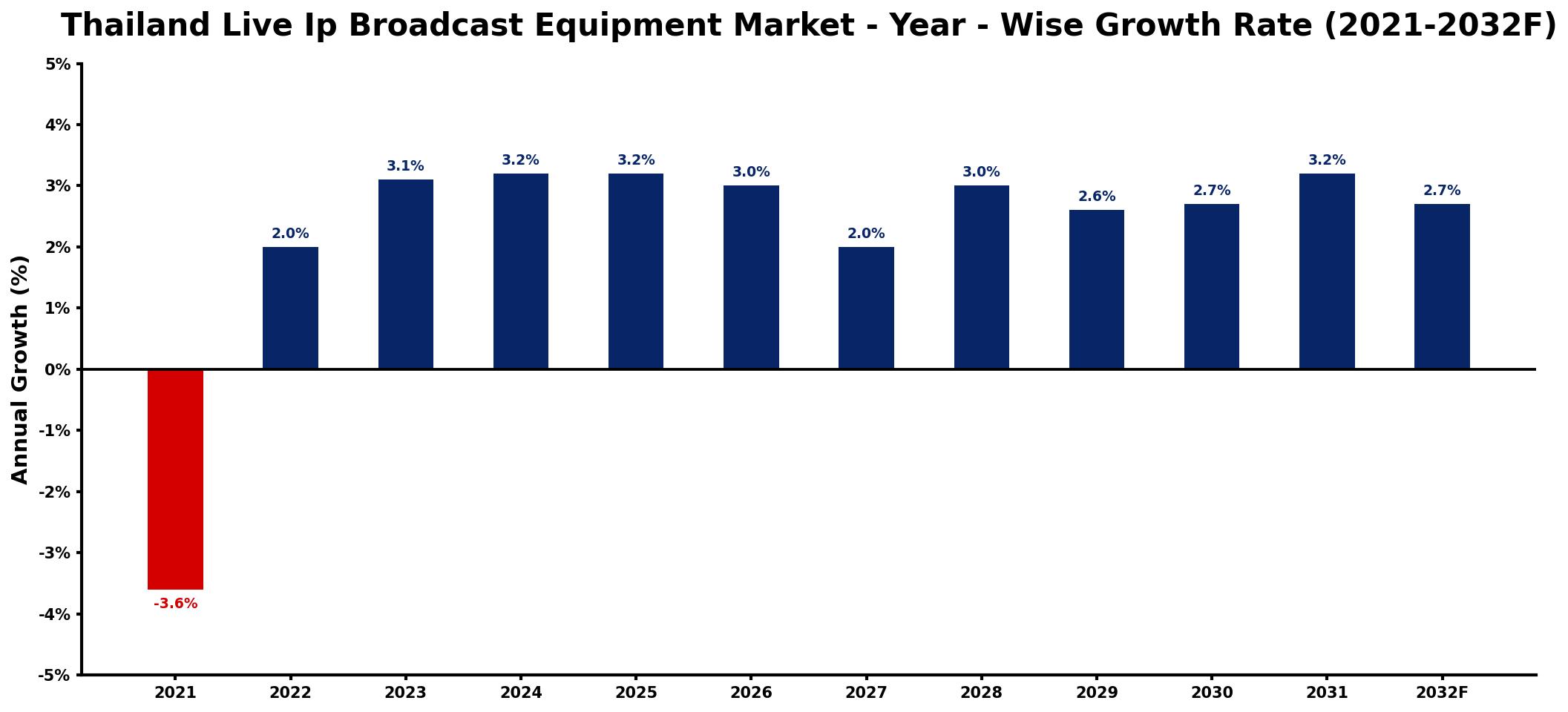 Thailand Live Ip Broadcast Equipment Market Year-wise Growth Rate and Key Drivers