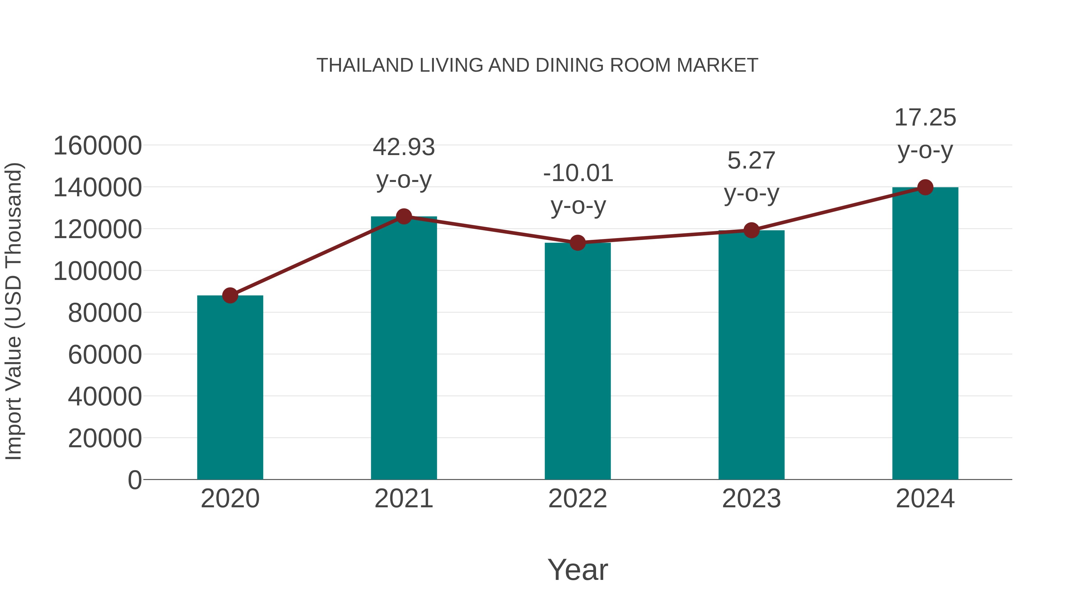 Thailand Living and Dining Room Market: Import Trend Analysis