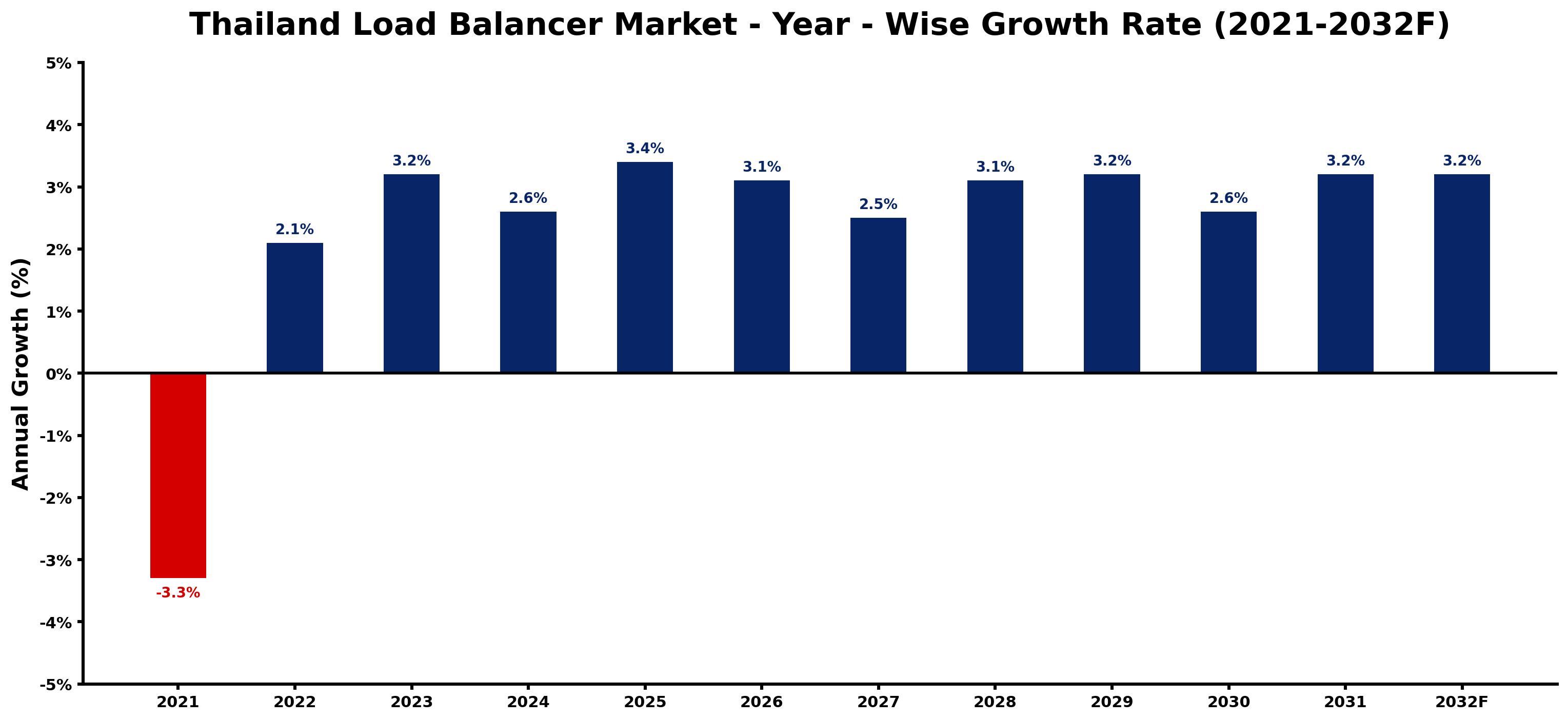 Thailand Load Balancer Market Year-wise Growth Rate and Key Drivers