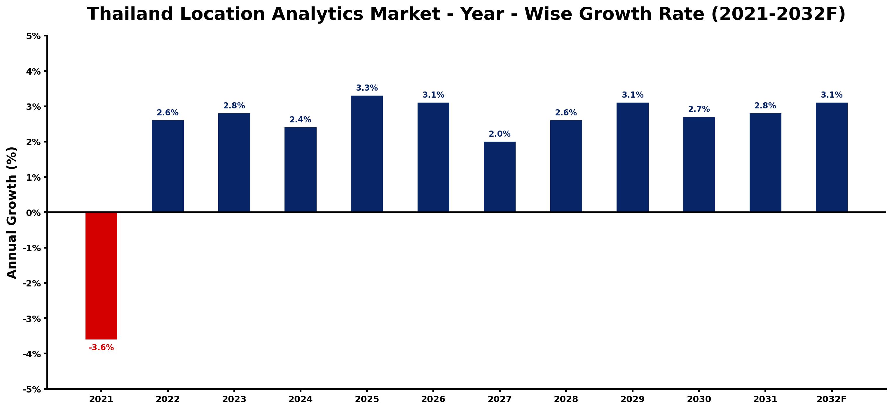 Thailand Location Analytics Market Year-wise Growth Rate and Key Drivers