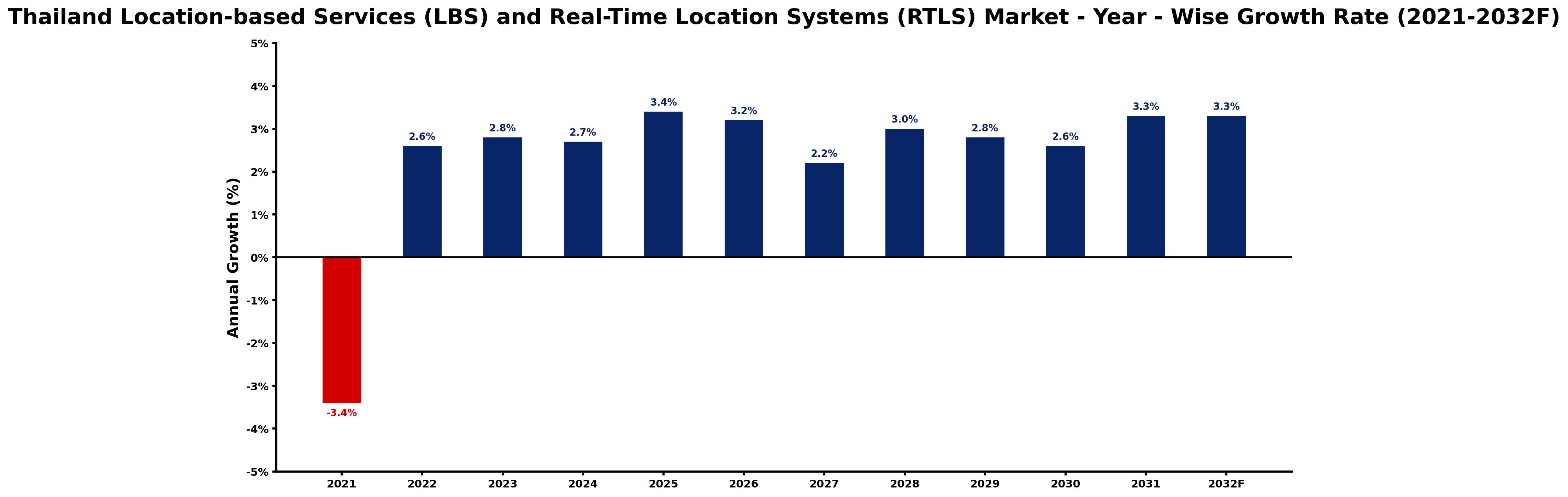 Thailand Location-based Services (LBS) and Real-Time Location Systems (RTLS) Market Year-wise Growth Rate and Key Drivers
