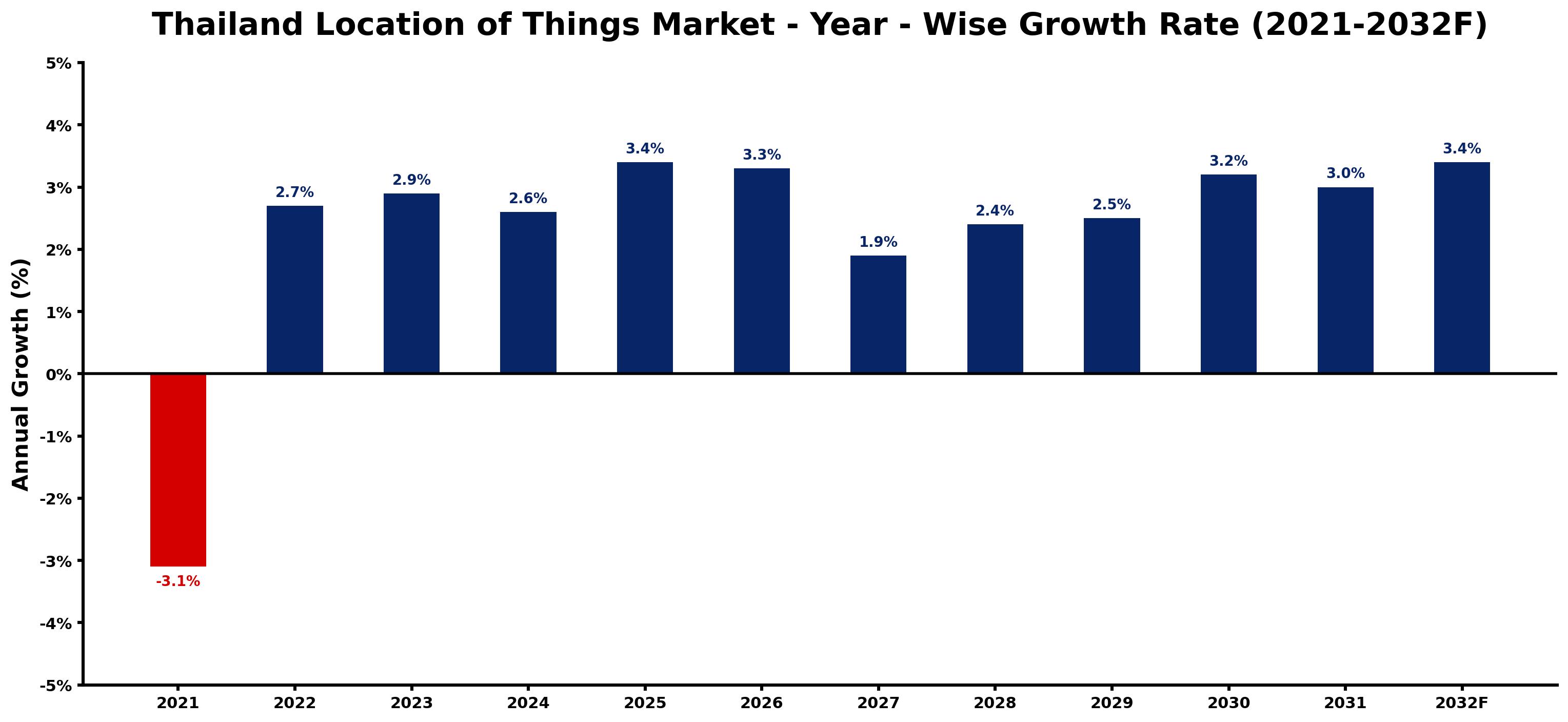 Thailand Location of Things Market Year-wise Growth Rate and Key Drivers