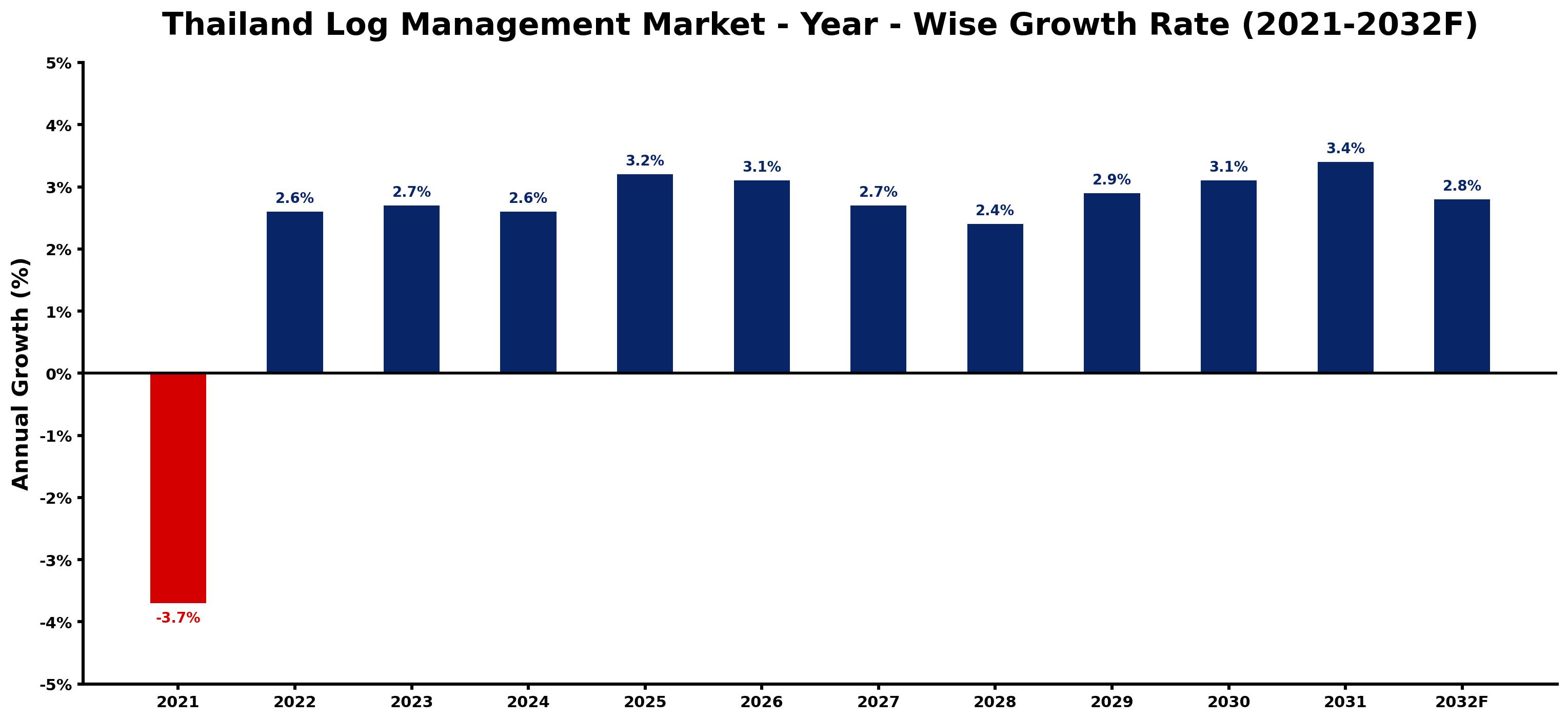 Thailand Log Management Market Year-wise Growth Rate and Key Drivers