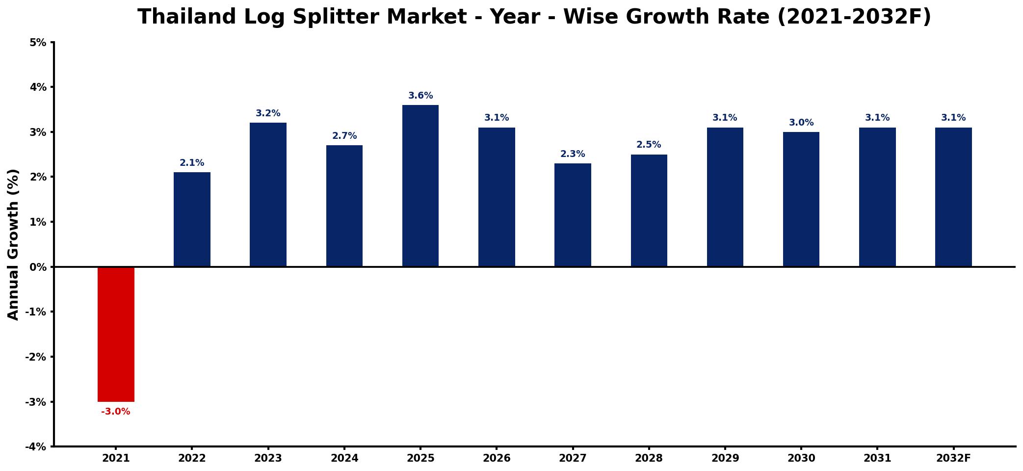Thailand Log Splitter Market Year-wise Growth Rate and Key Drivers