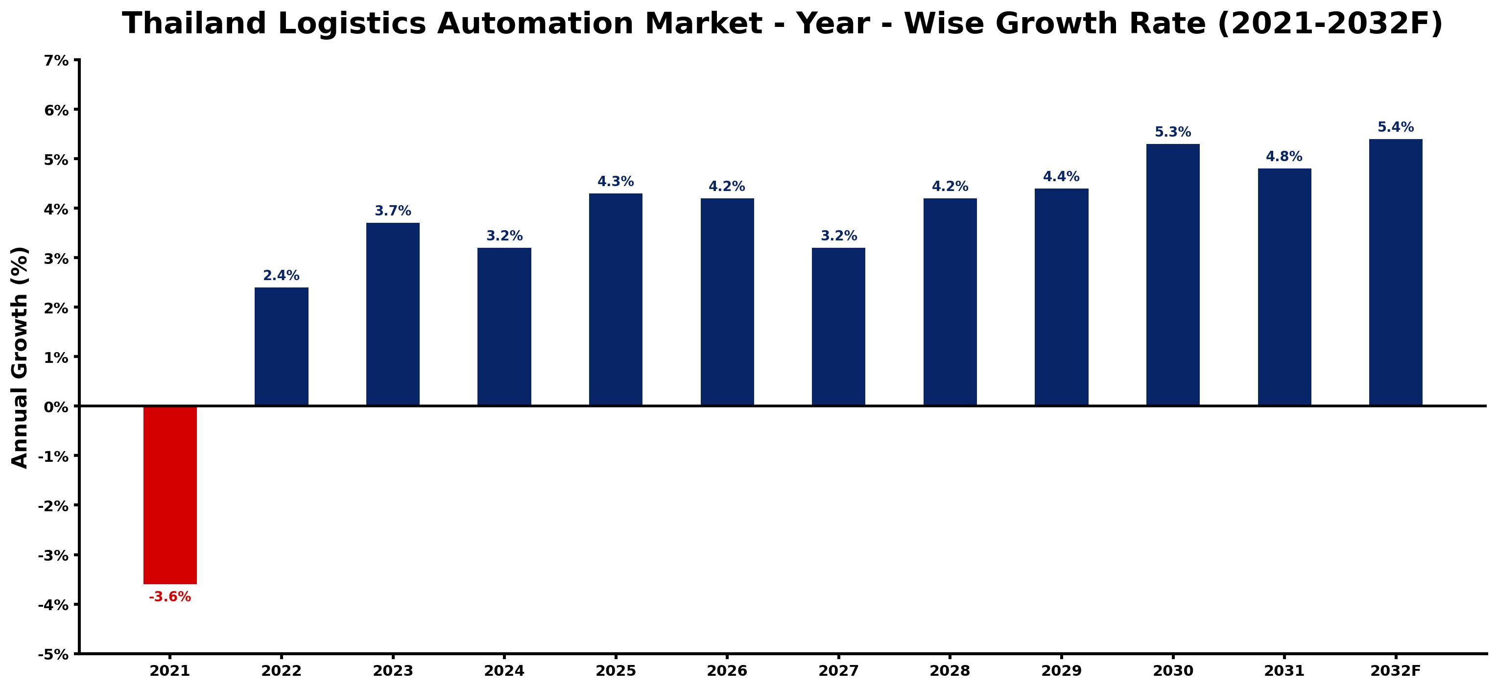 Thailand Logistics Automation Market Year-wise Growth Rate and Key Drivers