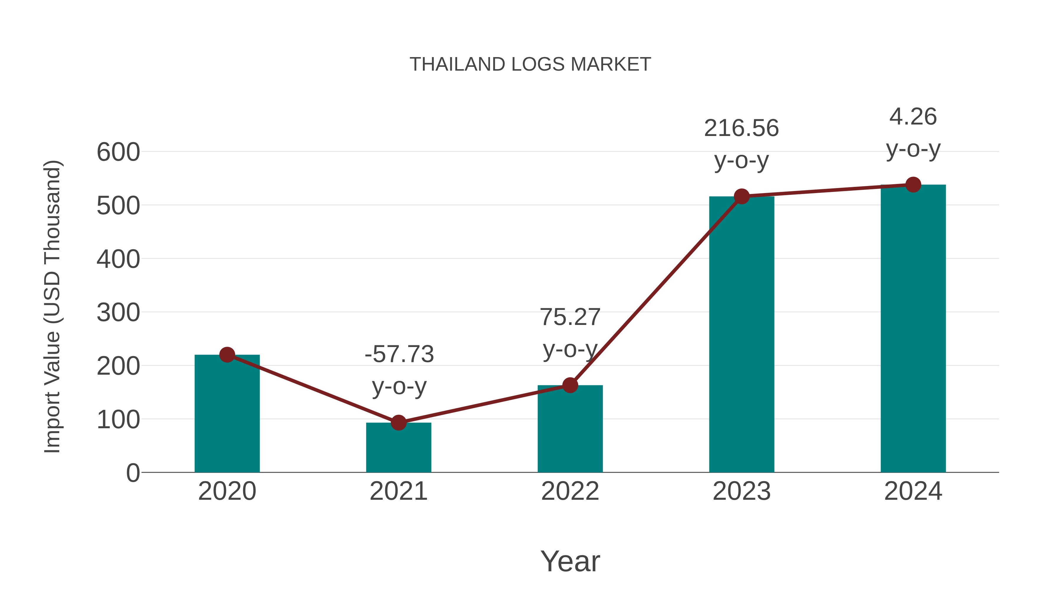  Thailand Logs Market: Import Trend Analysis