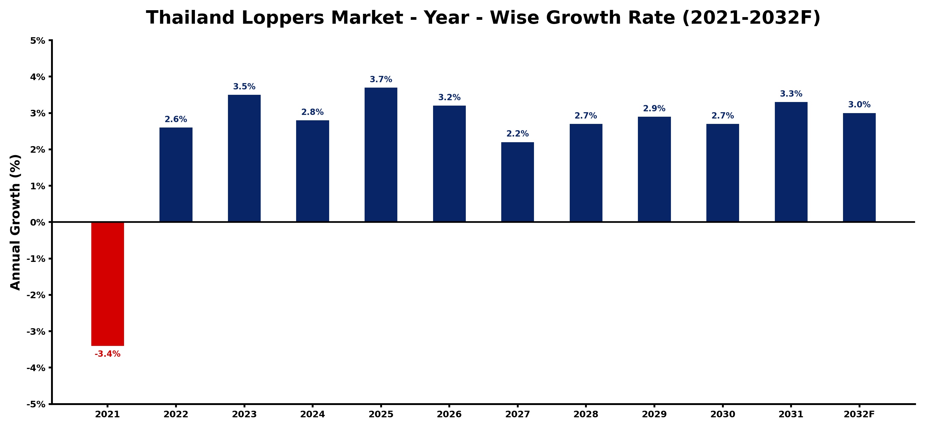 Thailand Loppers Market Year-wise Growth Rate and Key Drivers