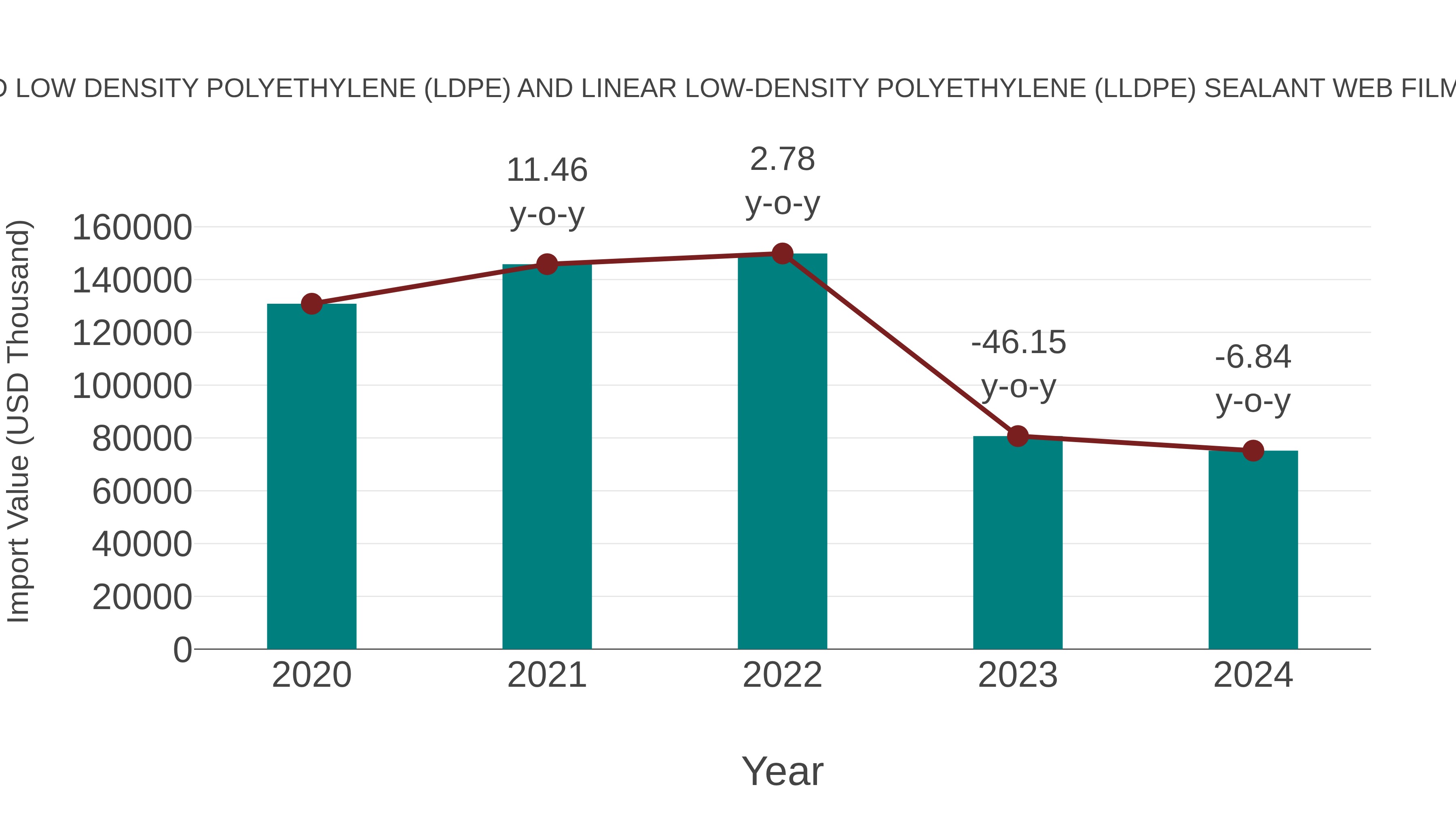  Thailand Low Density Polyethylene (Ldpe) and Linear Low-density Polyethylene (Lldpe) Sealant Web Film Market: Import Trend Analysis