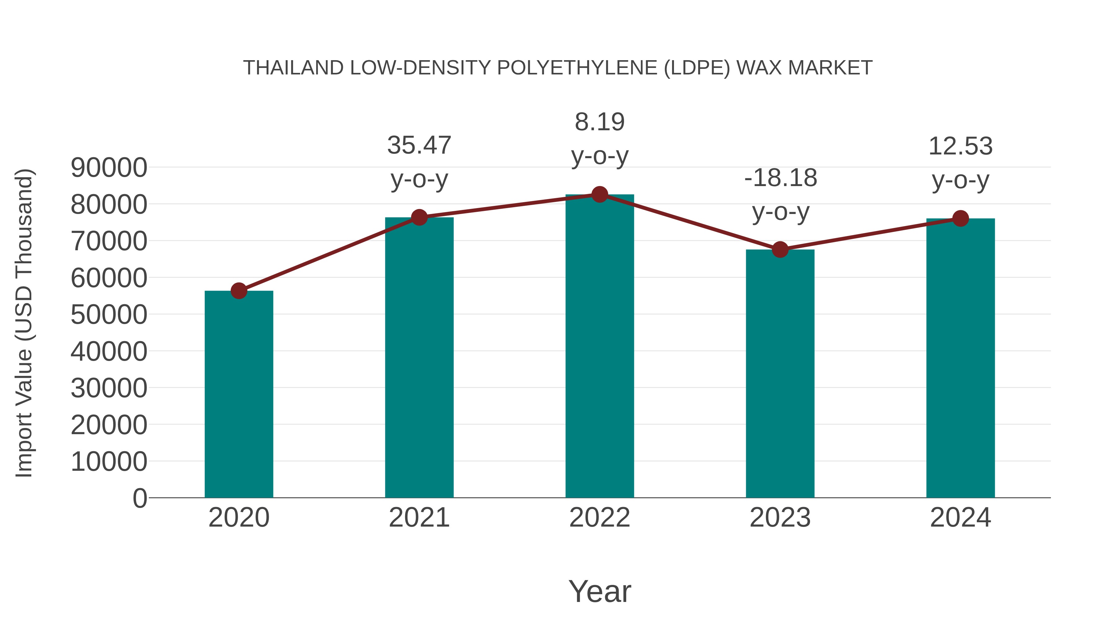  Thailand Low-density Polyethylene (Ldpe) Wax Market: Import Trend Analysis