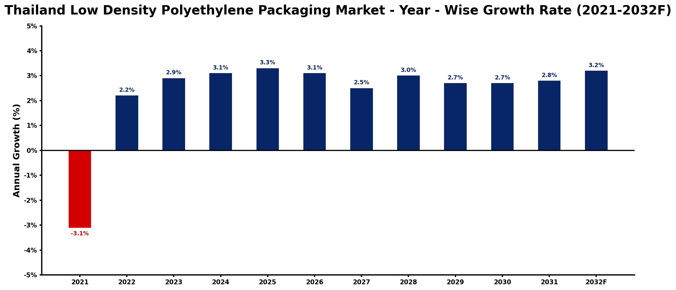 Thailand Low Density Polyethylene Packaging Market Year-wise Growth Rate and Key Drivers