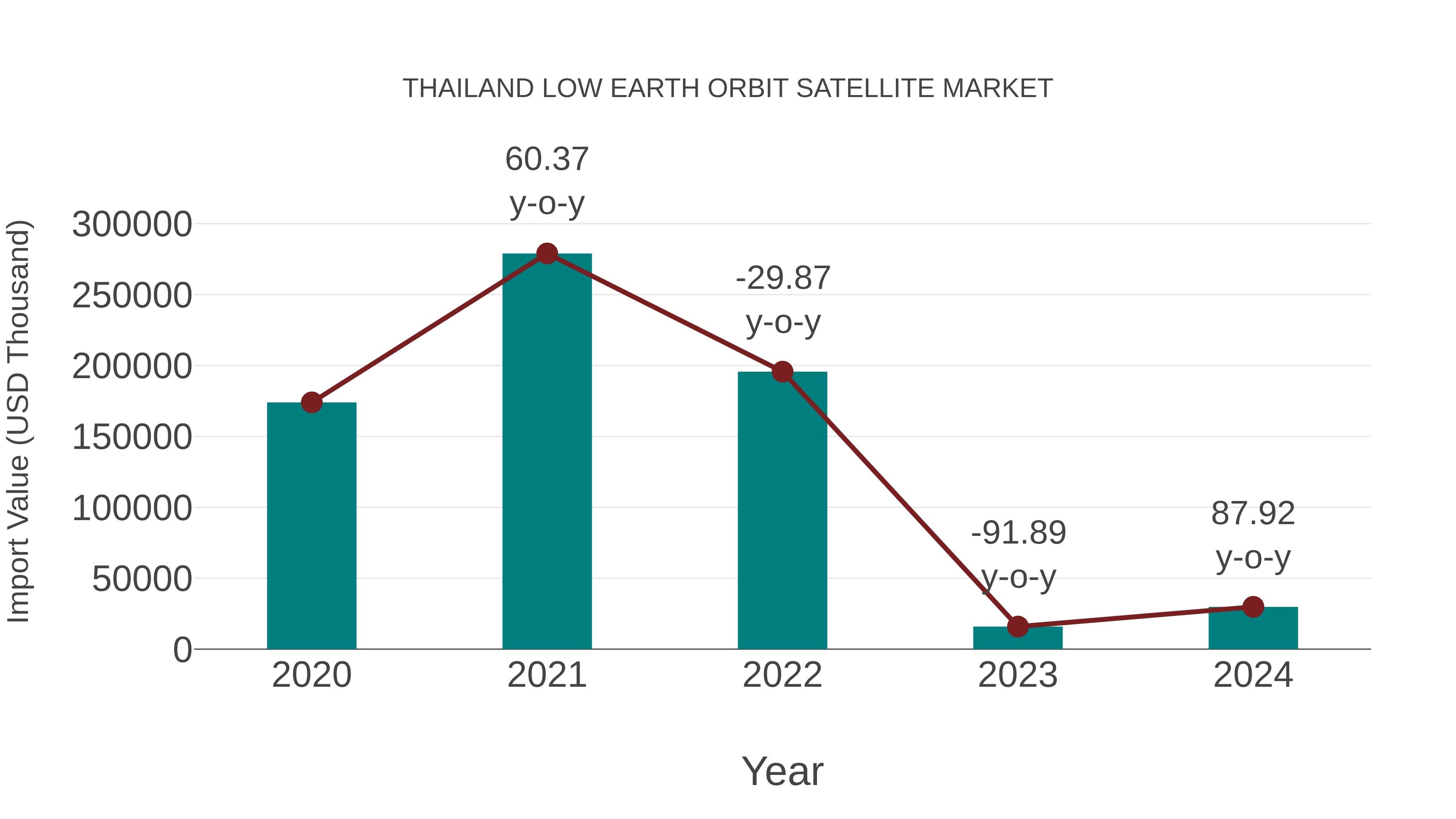  Thailand Low Earth Orbit Satellite Market: Import Trend Analysis