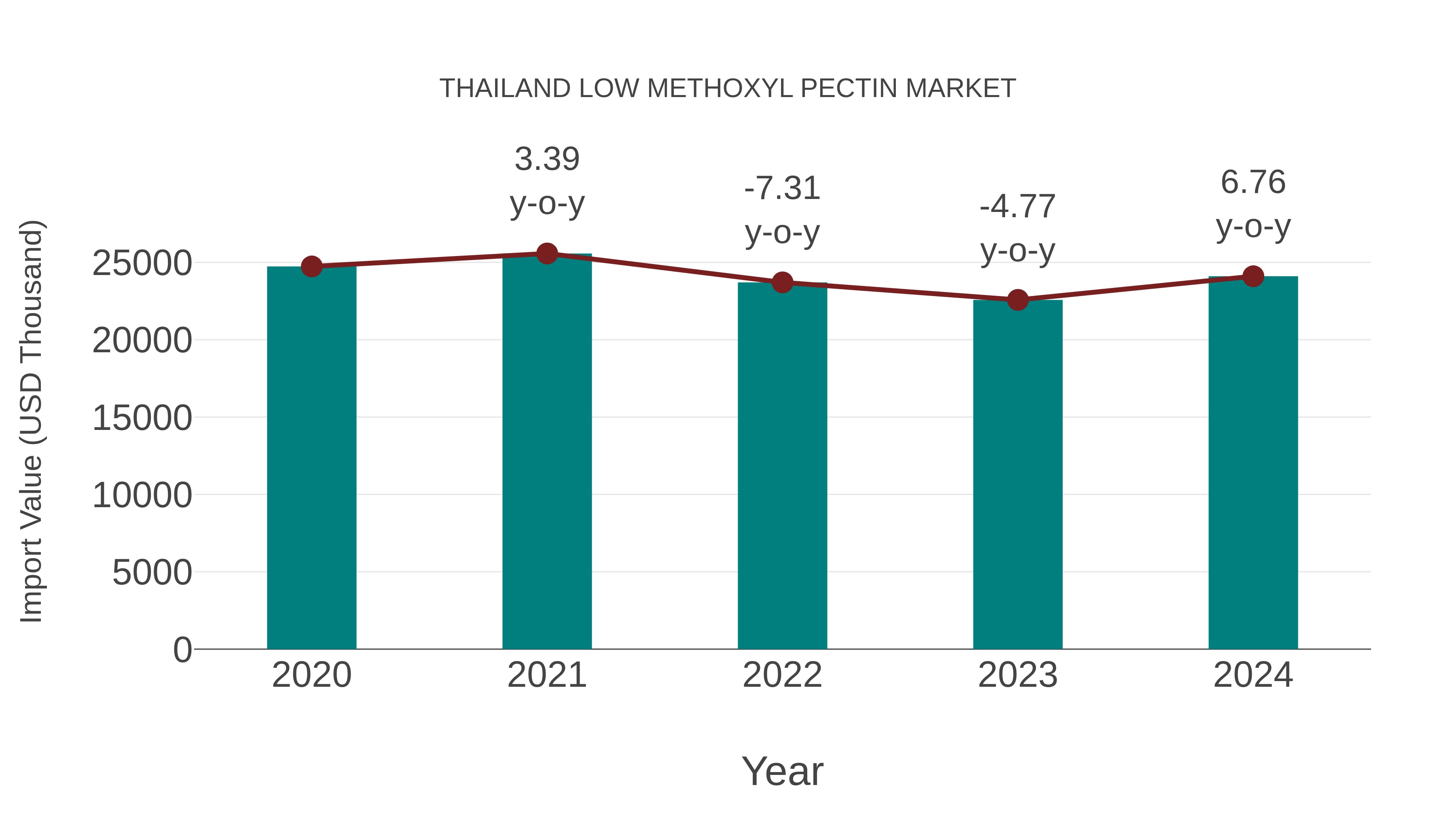  Thailand Low Methoxyl Pectin Market: Import Trend Analysis