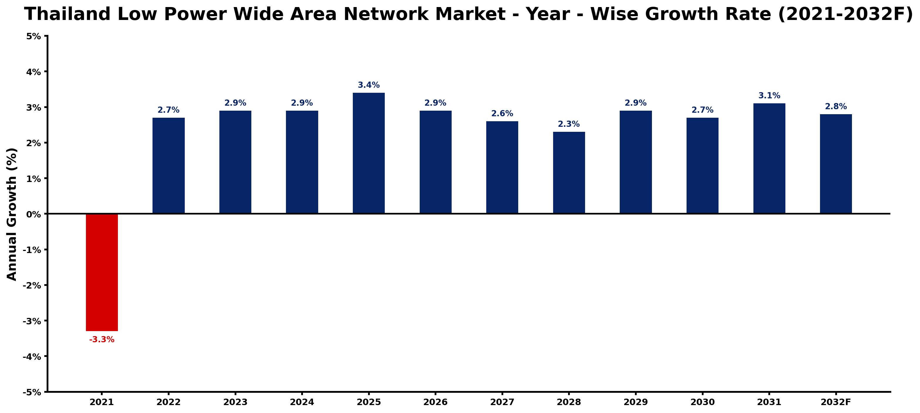 Thailand Low Power Wide Area Network Market Year-wise Growth Rate and Key Drivers