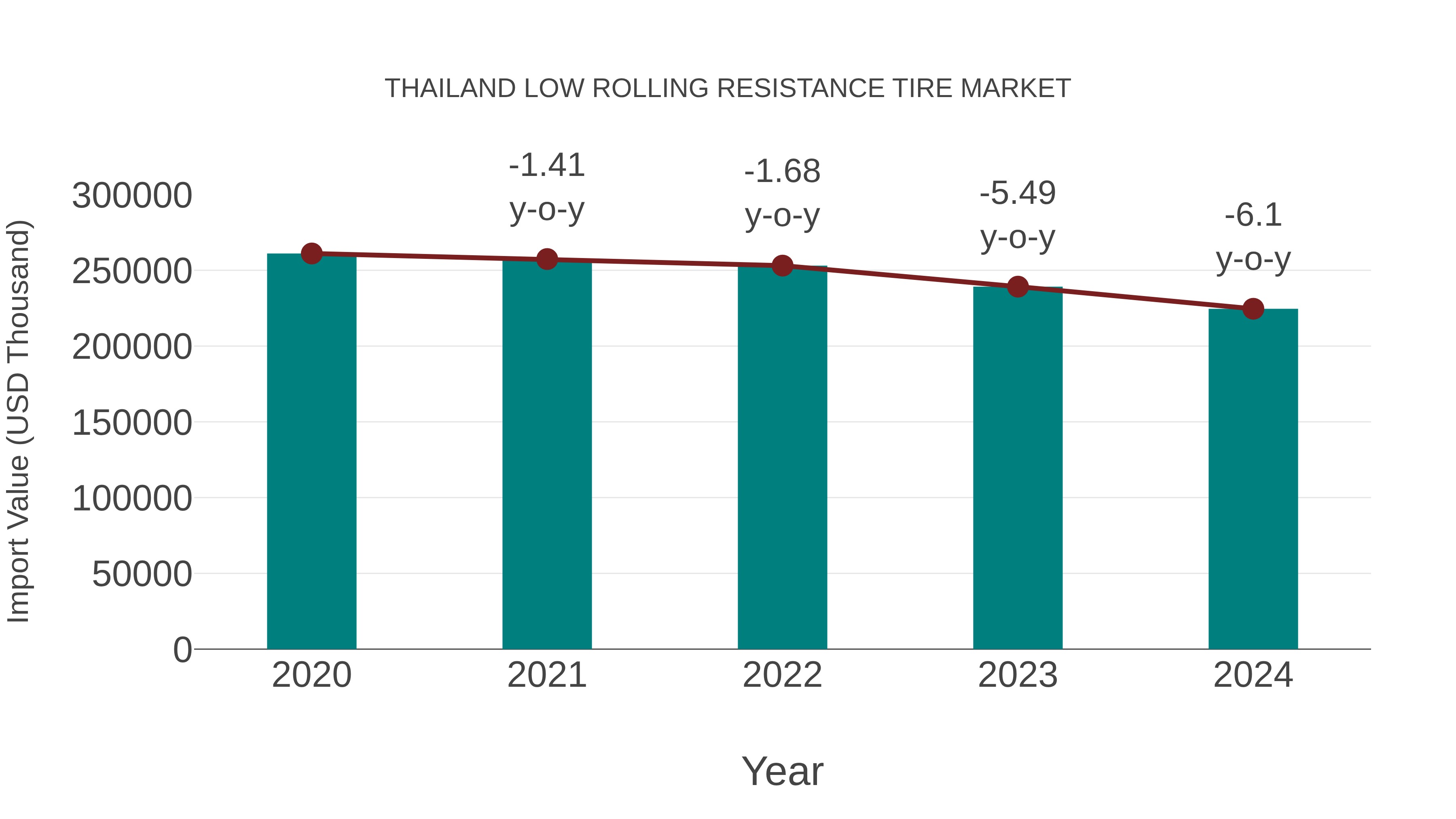  Thailand Low Rolling Resistance Tire Market: Import Trend Analysis