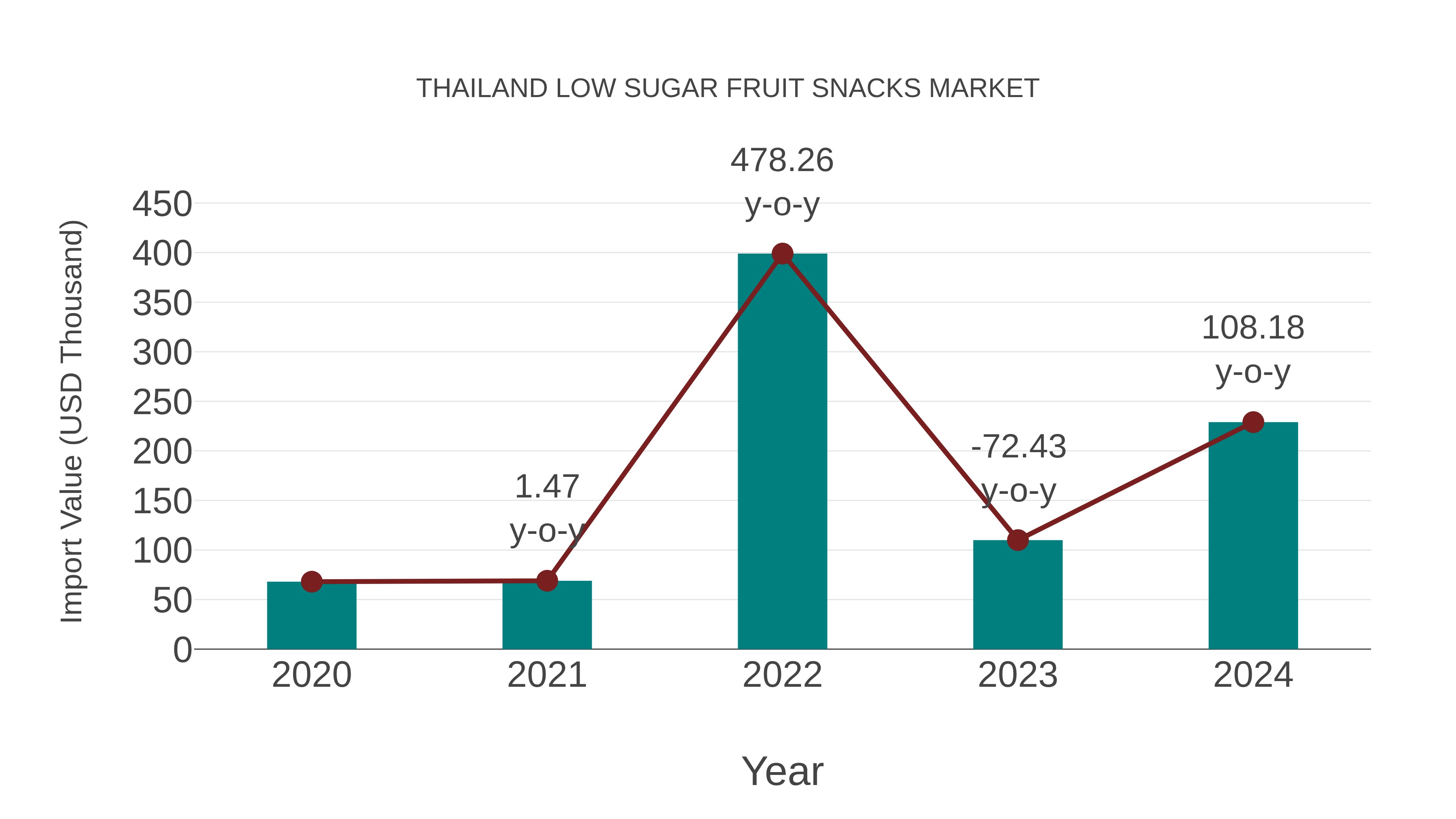 Thailand Low Sugar Fruit Snacks Market: Import Trend Analysis